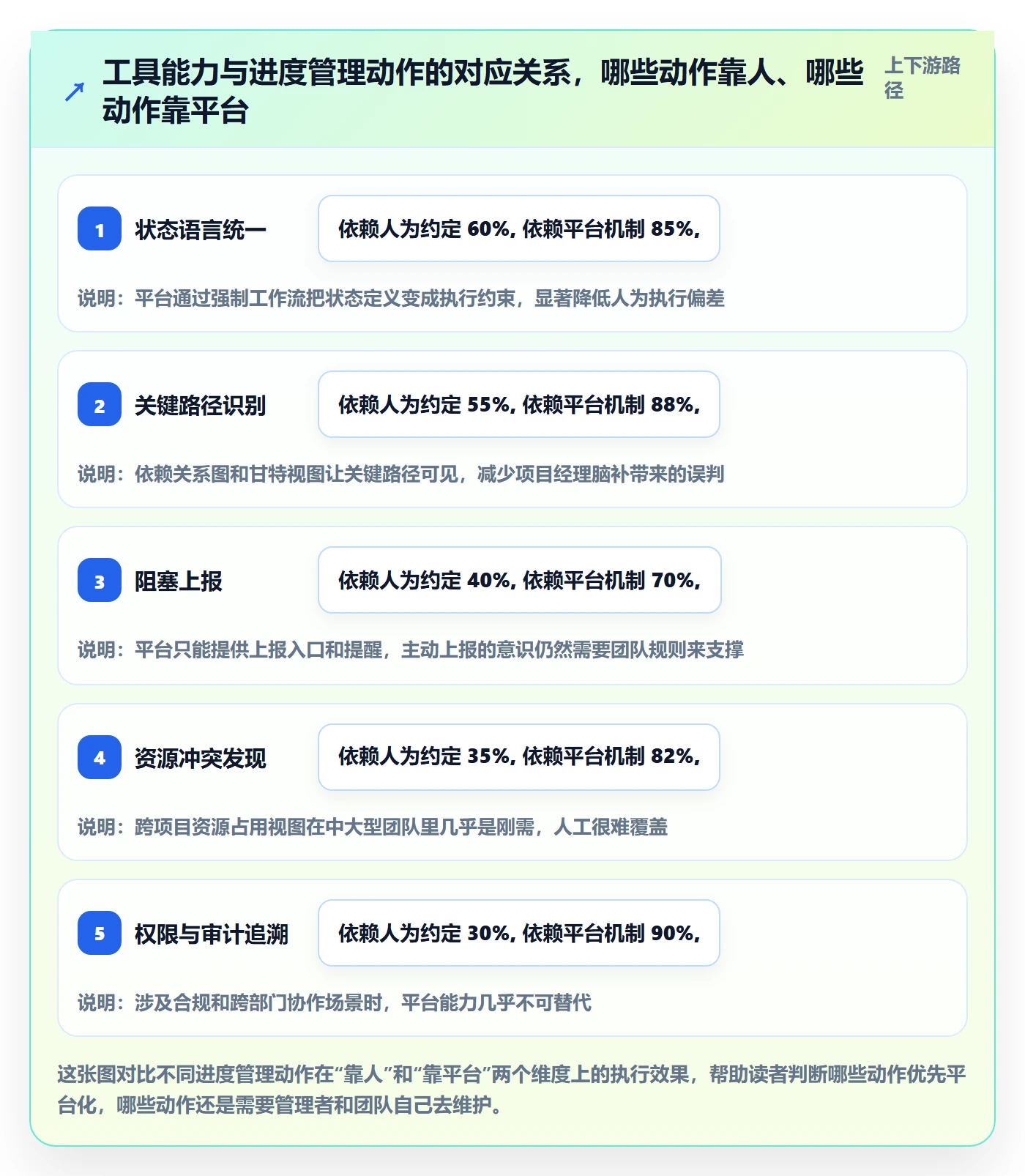 任务进度管理方法大全:项目经理进度管理效率提升落地清单