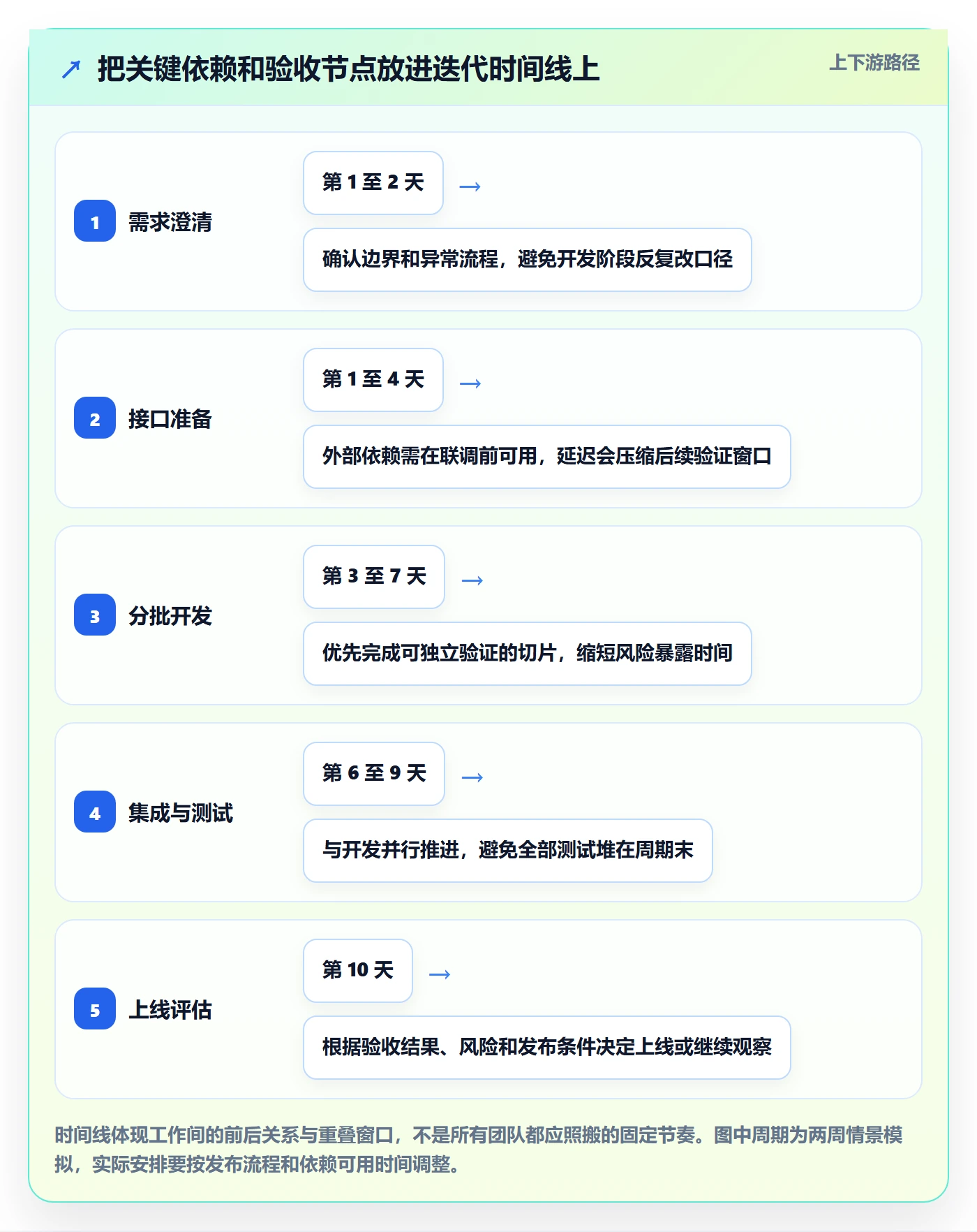 迭代规划最佳实践:研发团队需求排期实操方法,常见问题
