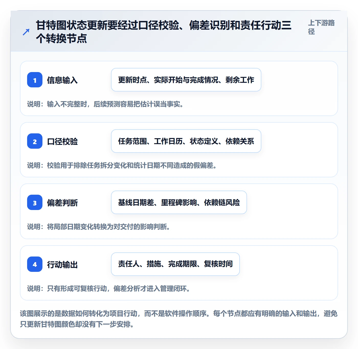 基线对比管理方法大全:项目成员甘特图实操方法落地清单