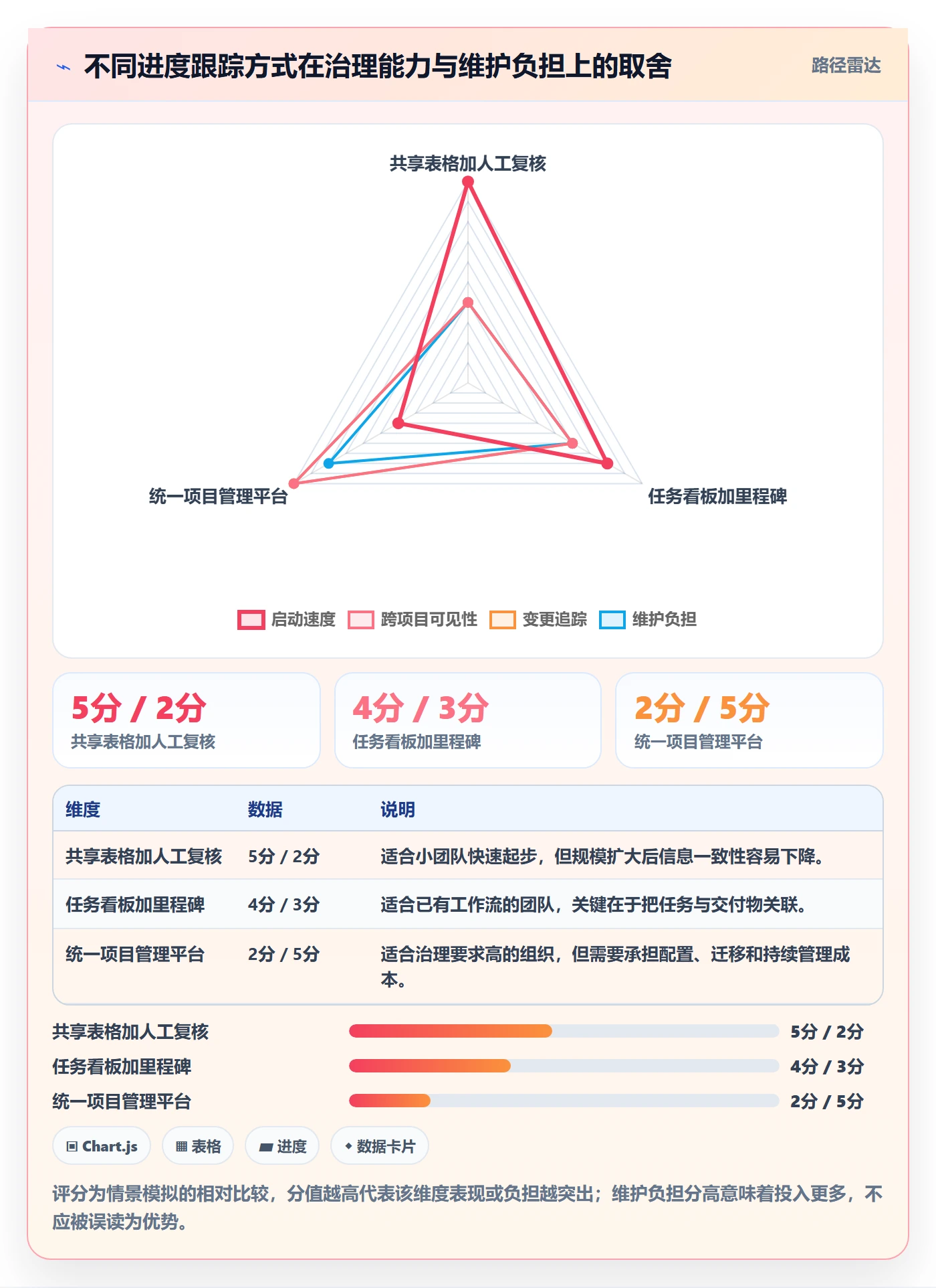 进度跟踪跟踪全流程：项目成员风险控制与一文讲清