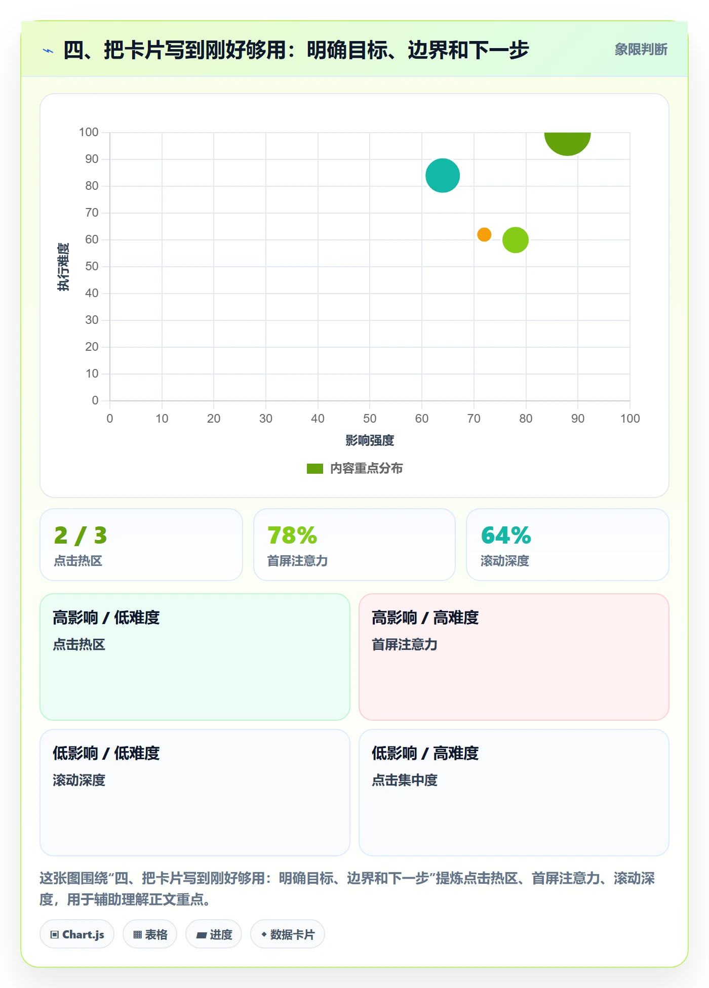 四、把卡片写到刚好够用:明确目标、边界和下一步