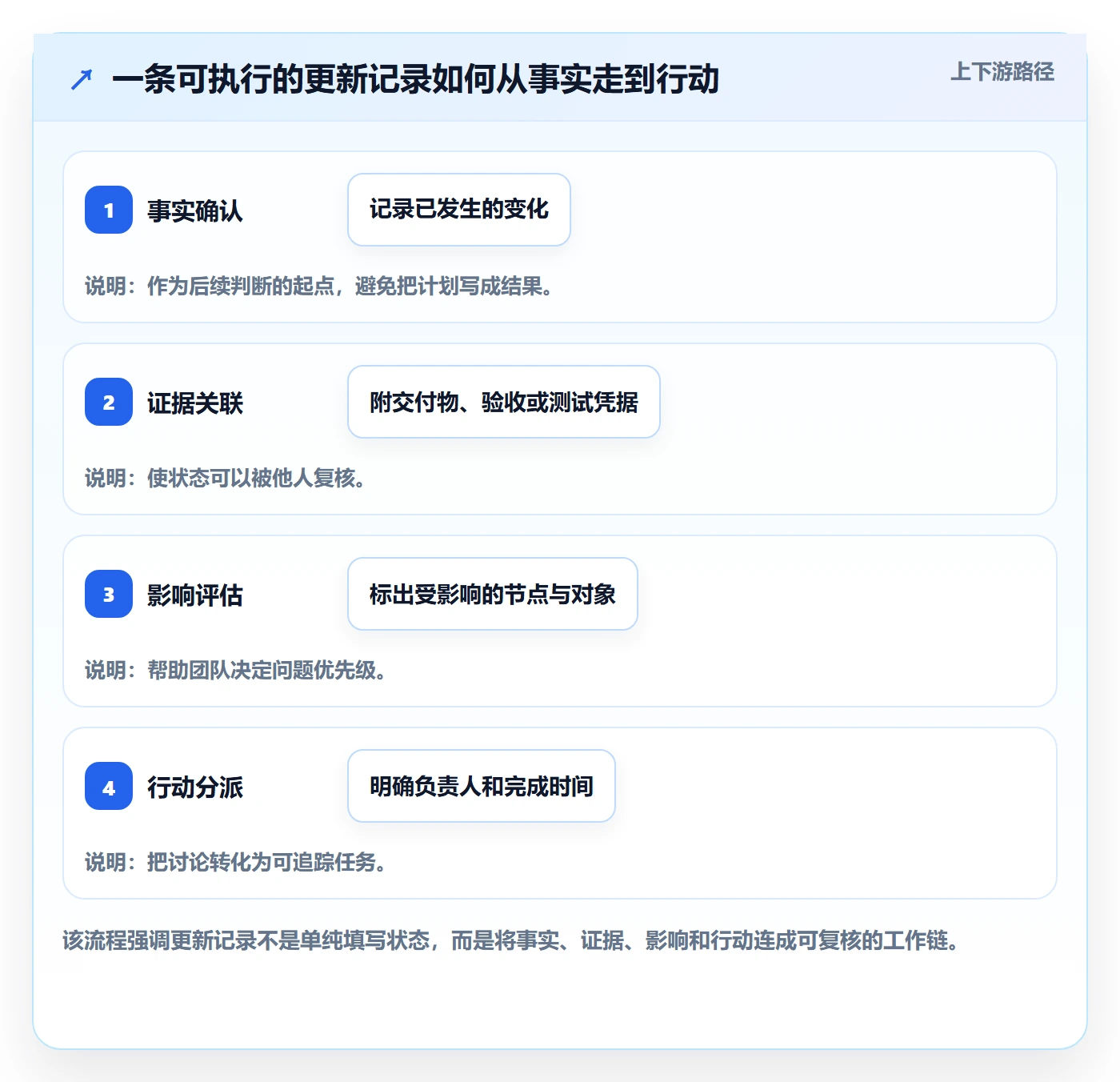 更新记录管理指南：跨部门团队如何做好进度跟踪，数据分析全流程