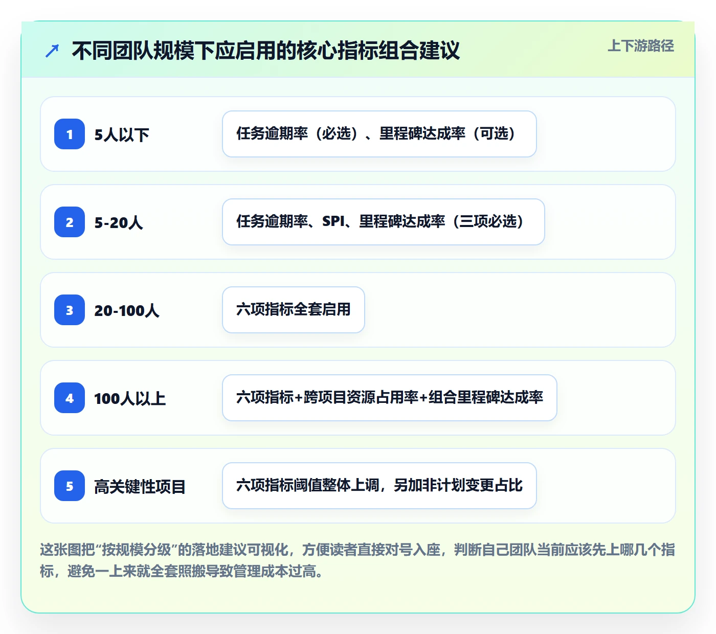 项目进度流程与规范：项目经理进度管理风险控制关键指标