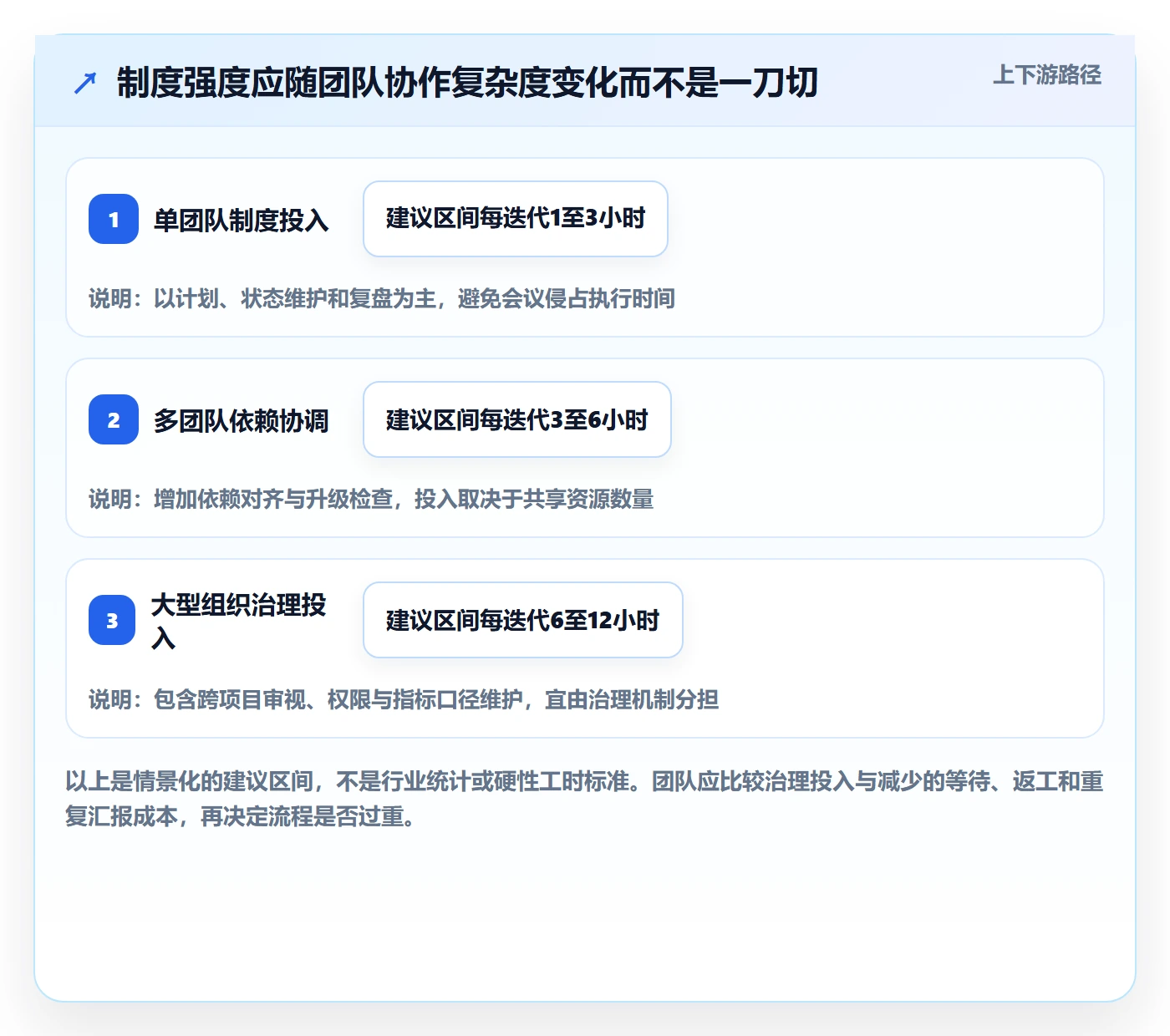 迭代进度怎么做?项目经理制度设计:迭代管理从0到1