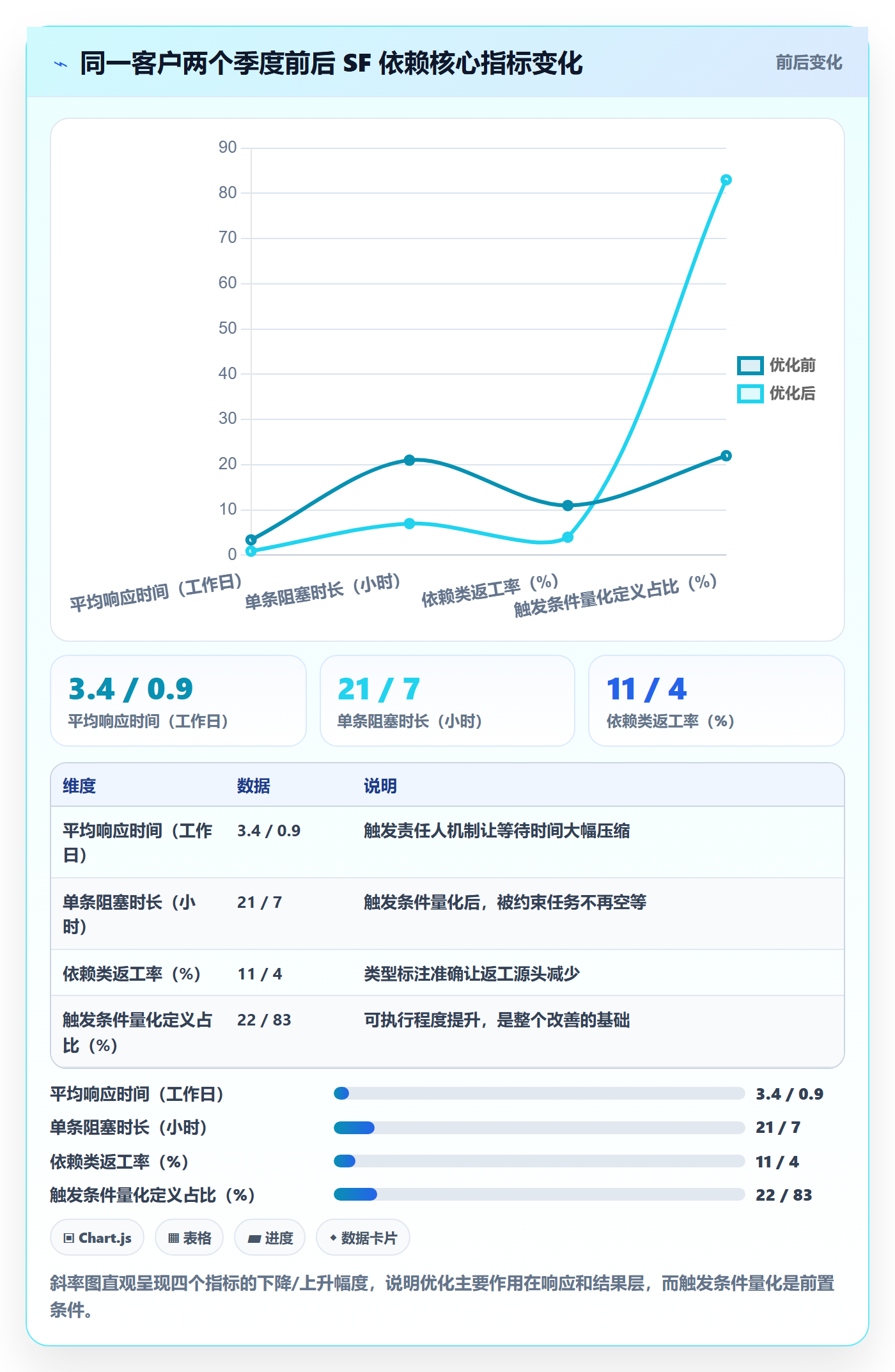 SF流程与规范：项目成员任务依赖流程优化关键指标