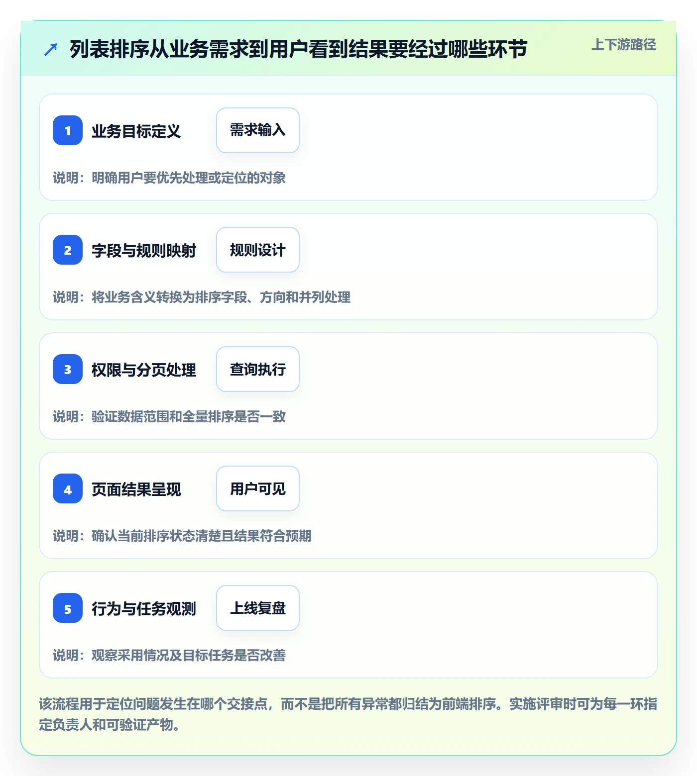 排序流程与规范:实施团队列表视图数据分析关键指标