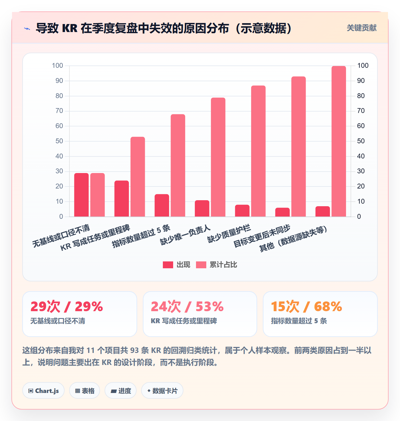 关键结果怎么做?产品经理实操方法:项目目标从0到1