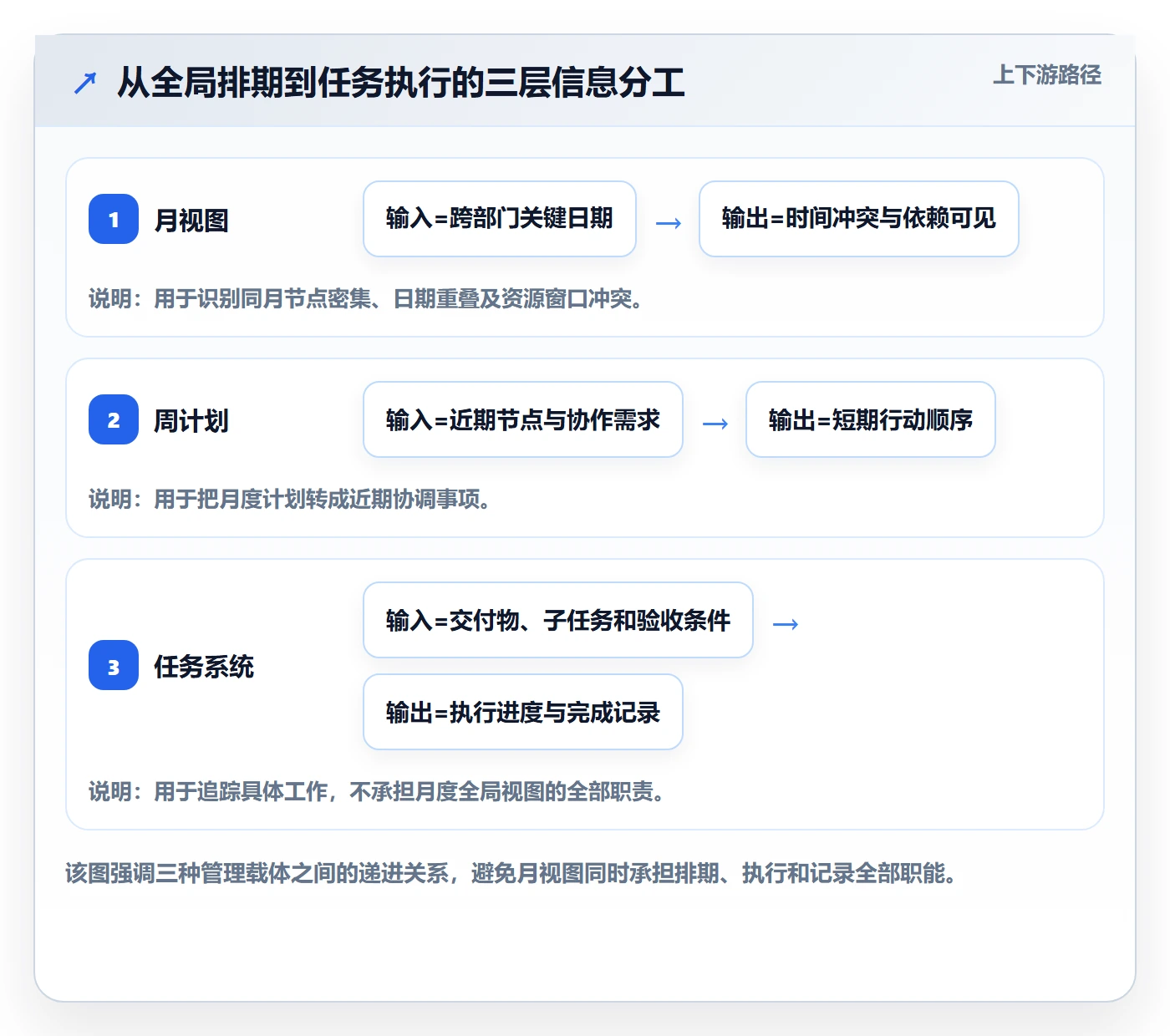 月视图管理指南：跨部门团队如何做好日历视图，流程优化全流程