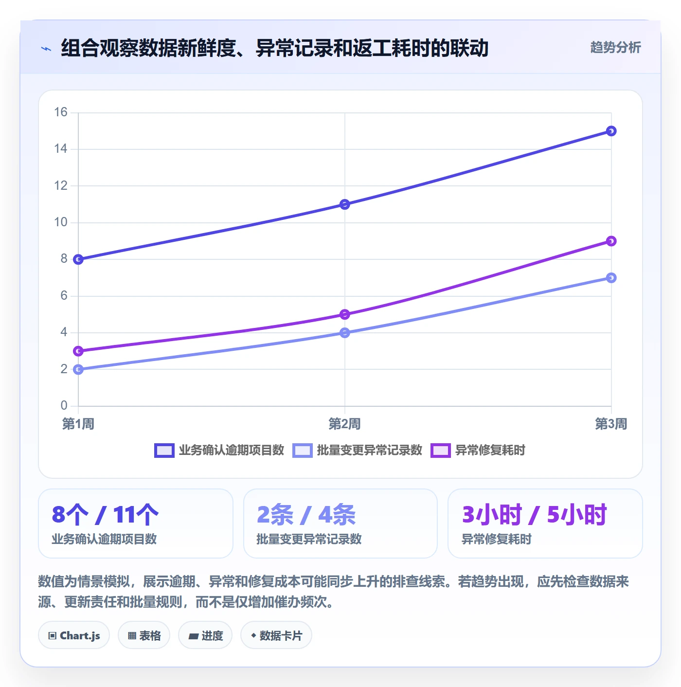 批量操作流程与规范：PMO列表视图数据分析关键指标