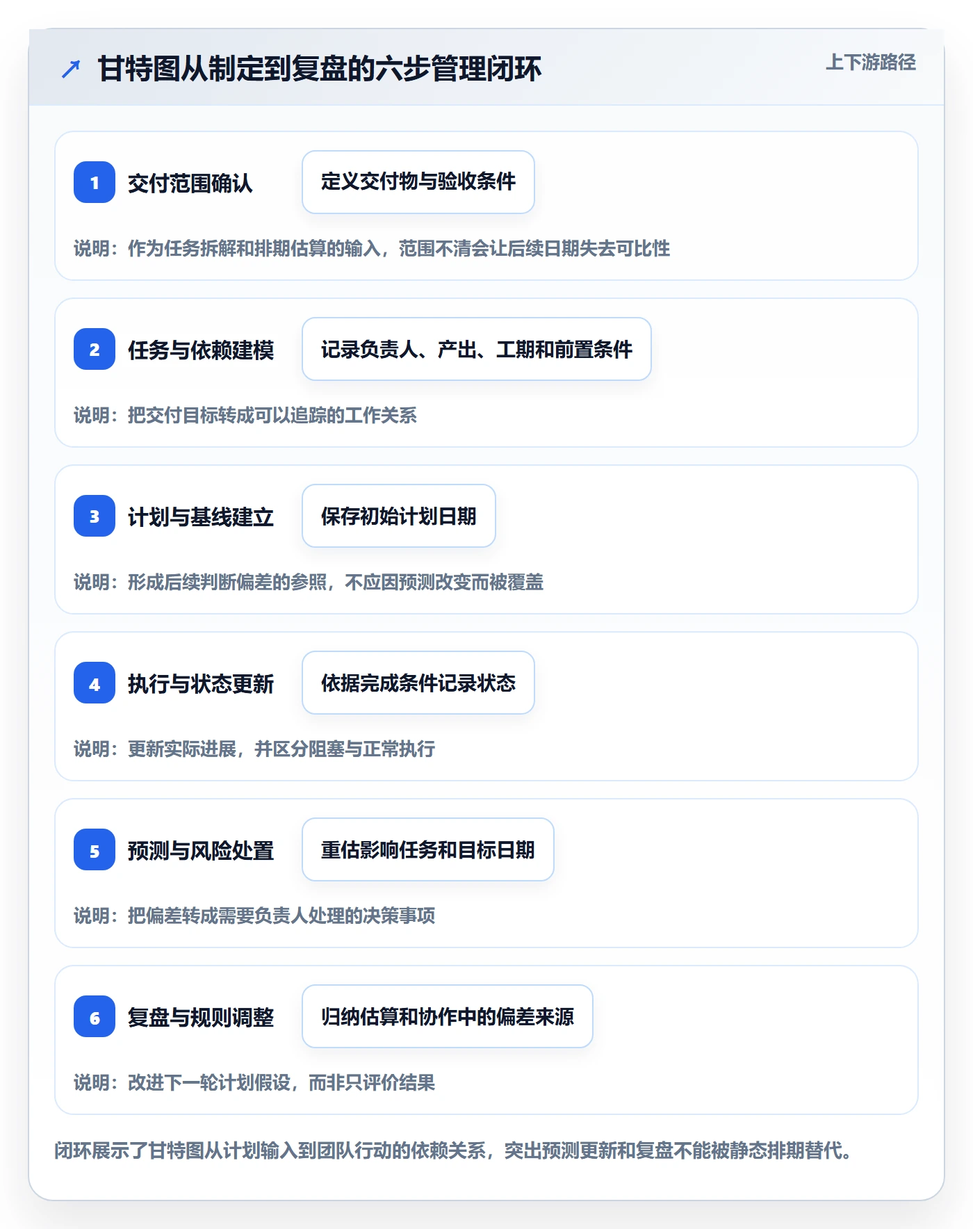甘特图流程与规范：产品经理甘特图最佳实践关键指标