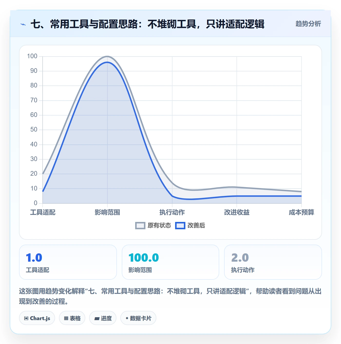 七、常用工具与配置思路:不堆砌工具,只讲适配逻辑