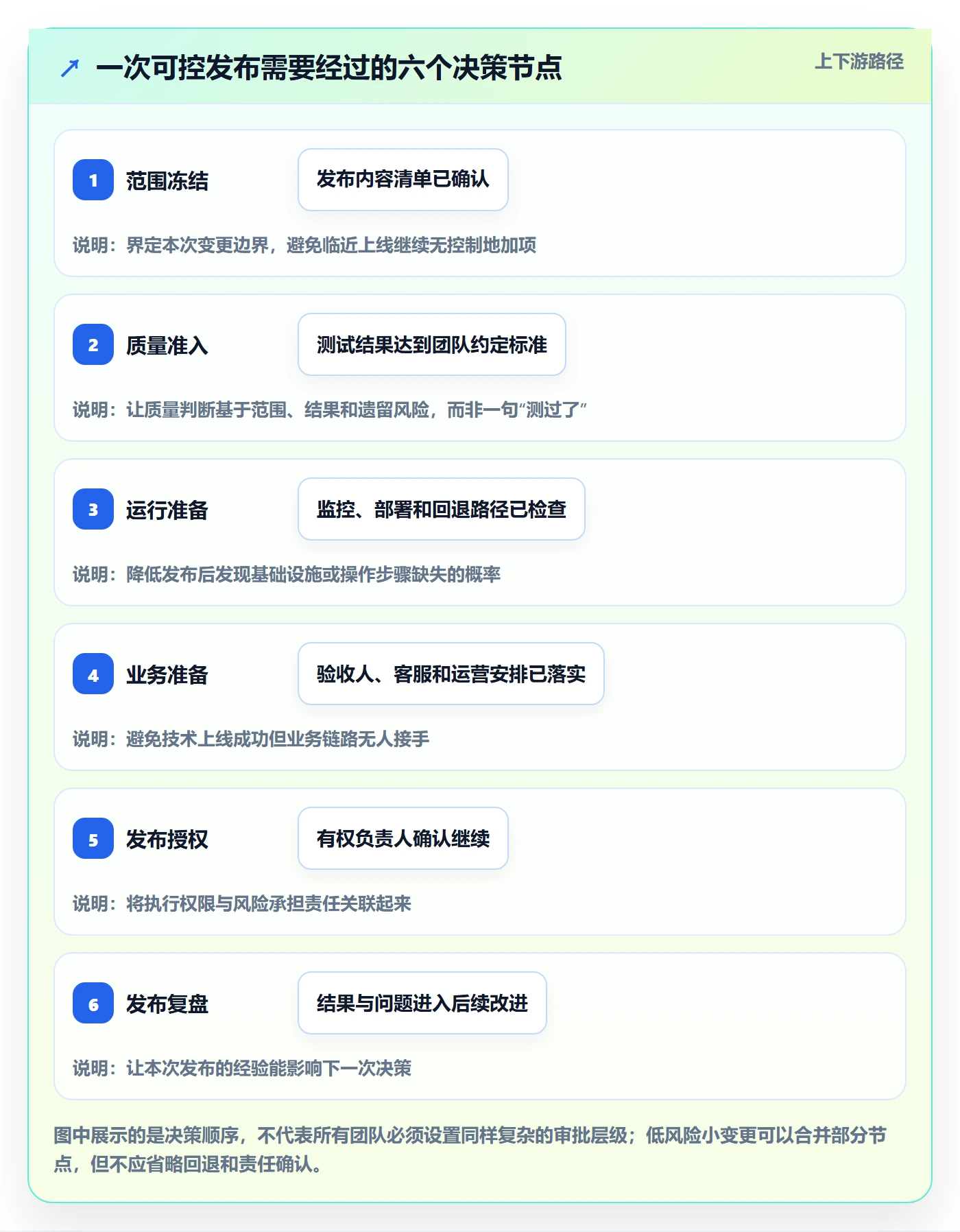 发布管理发布全流程：项目经理协同管理与一文讲清