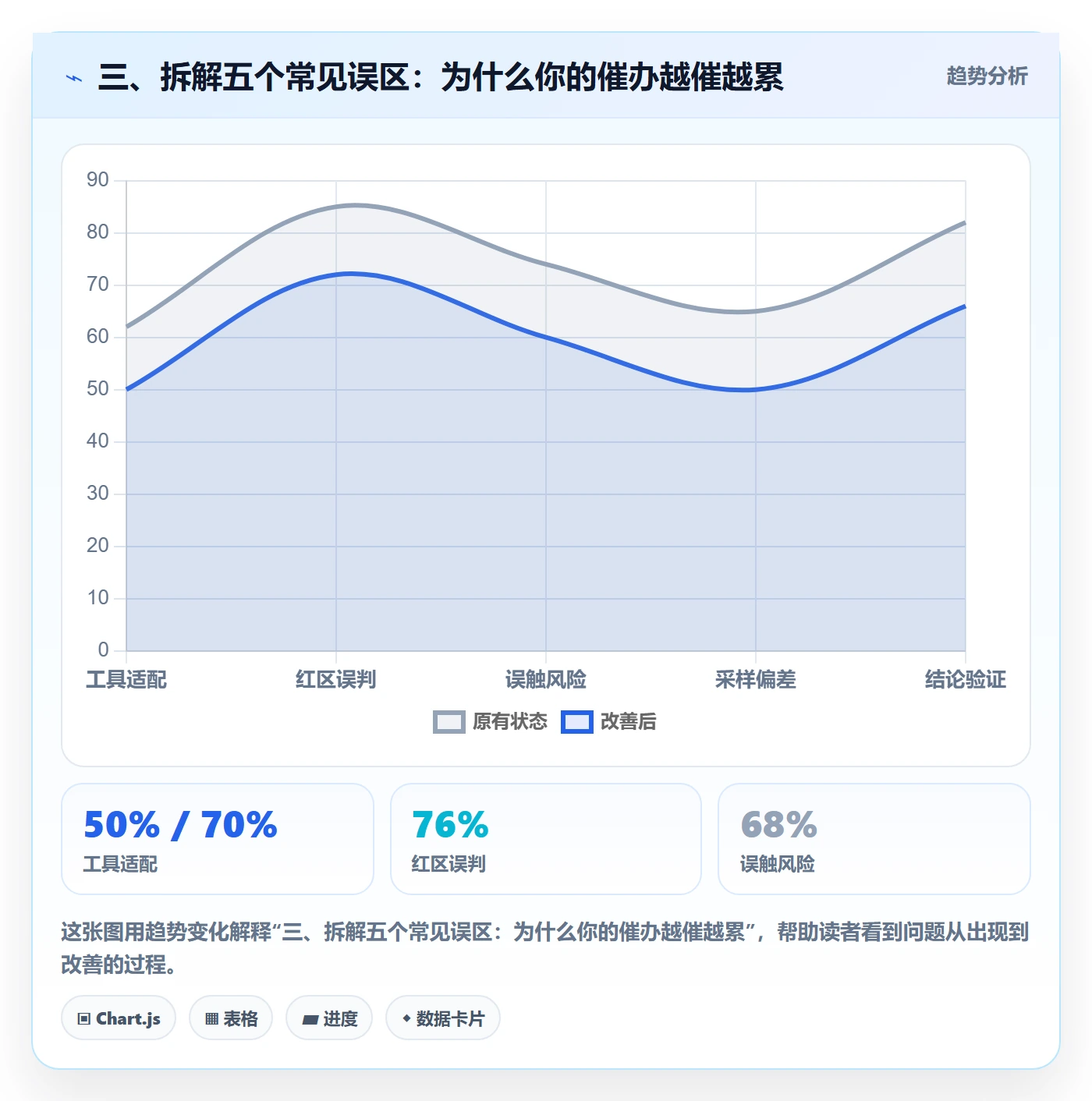 三、拆解五个常见误区:为什么你的催办越催越累