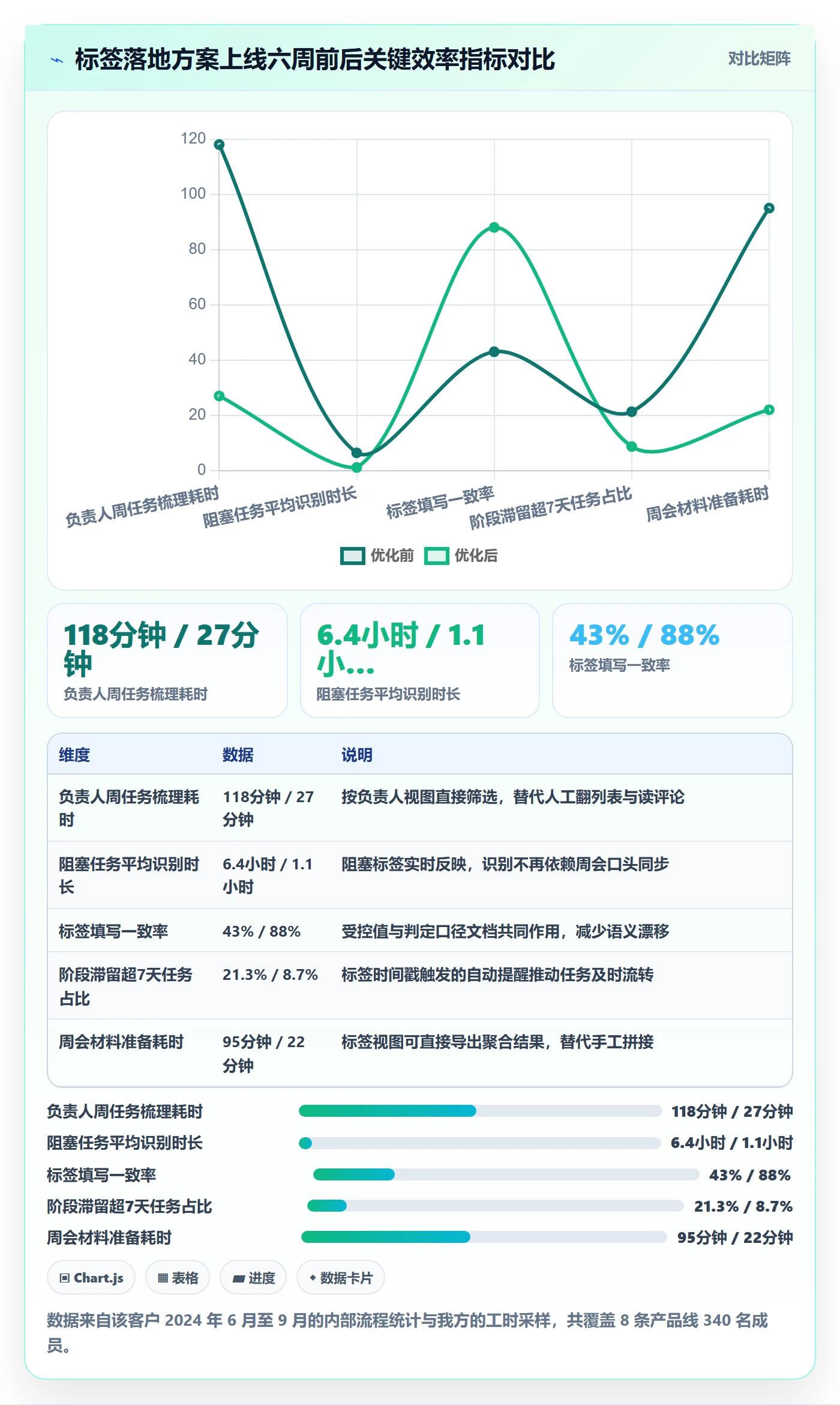 标签落地方案:项目负责人开展任务属性的效率提升案例解析