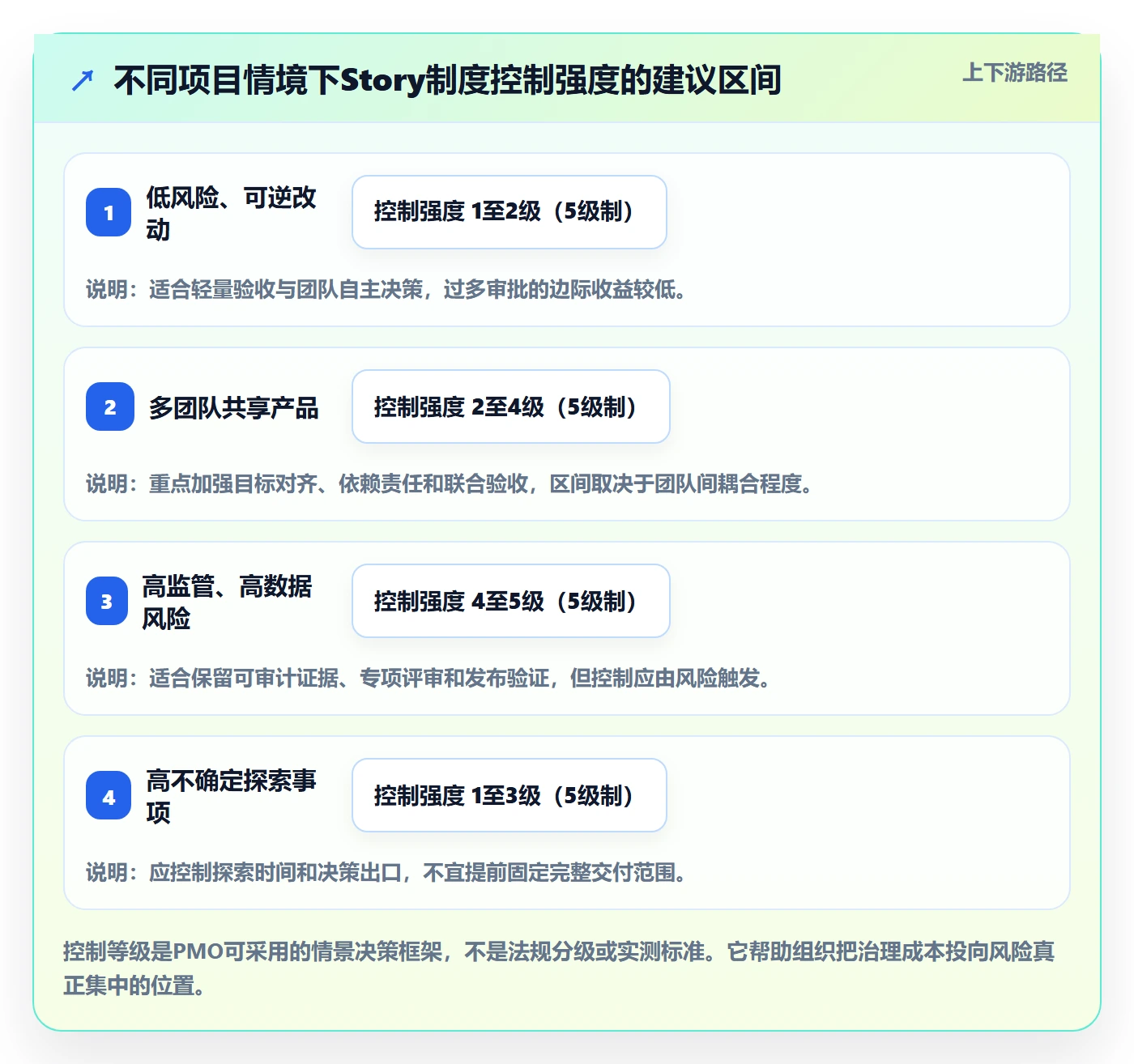 Story落地方案:PMO开展敏捷项目的制度设计案例解析