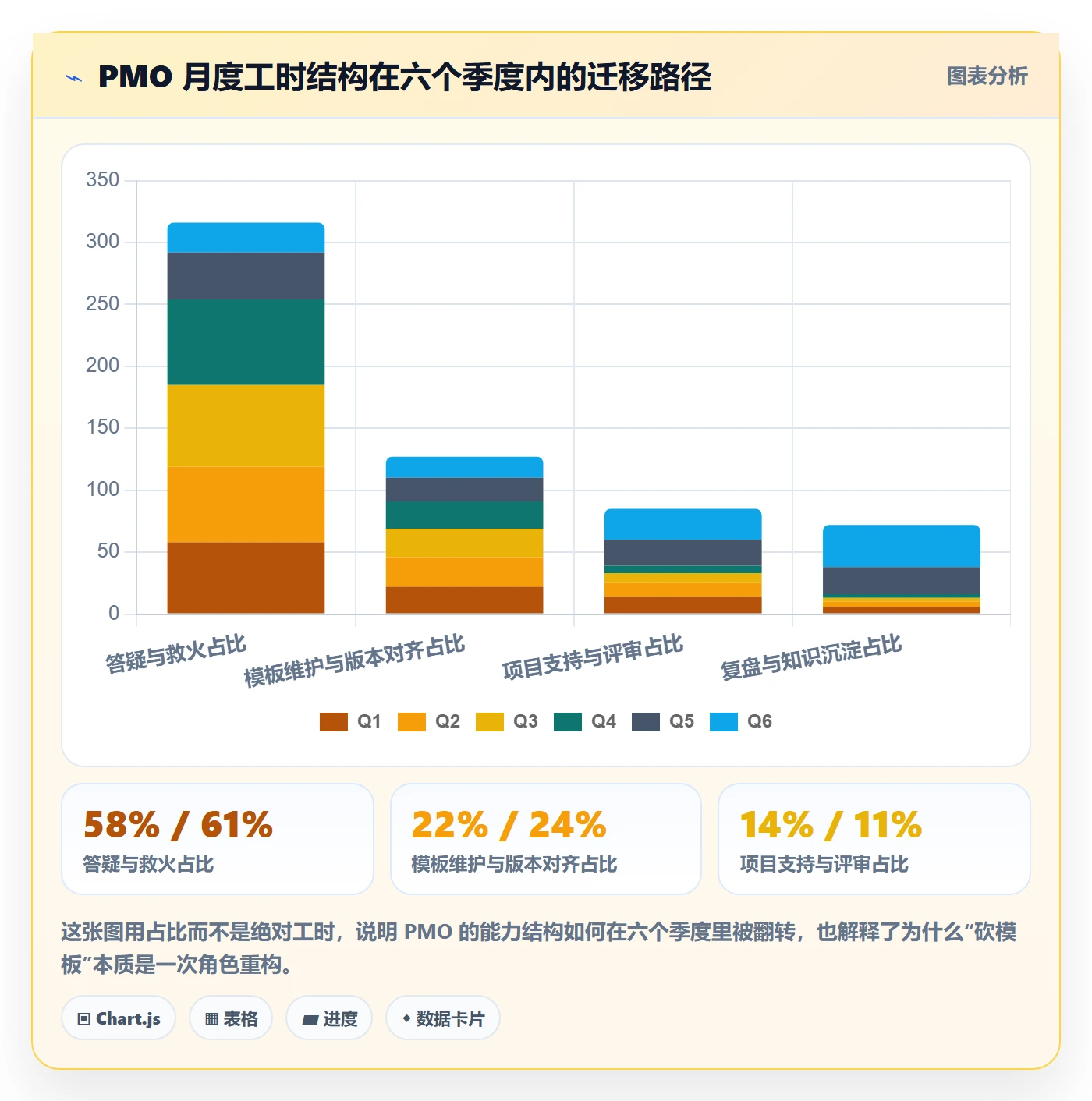 项目模板模板阶段教程:PMO效率提升,避坑指南