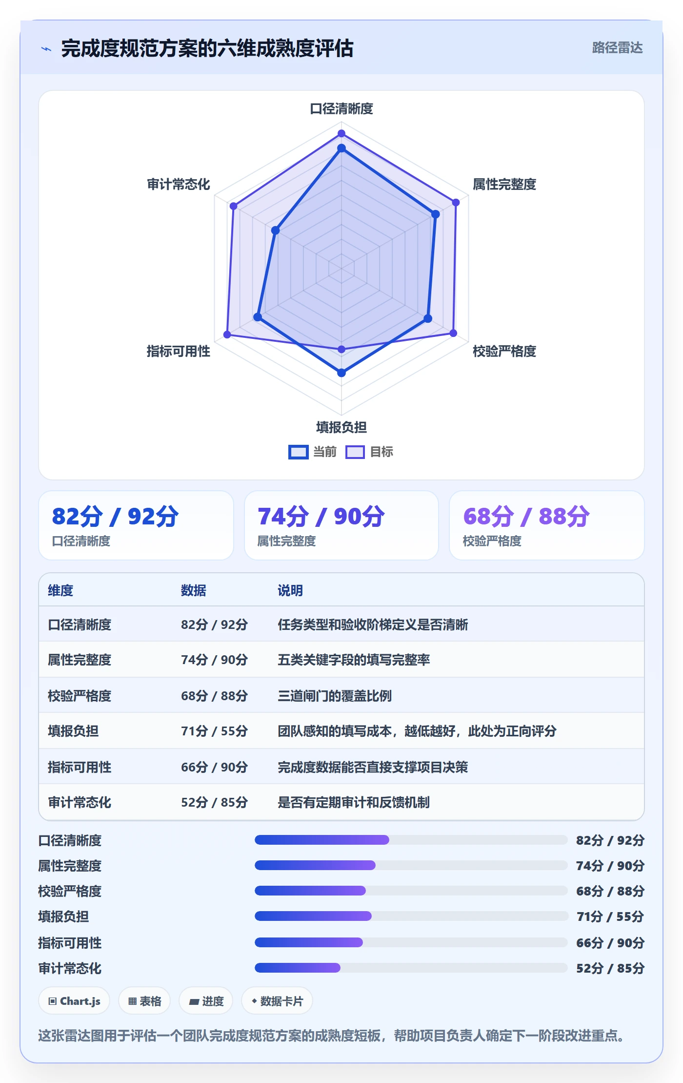 完成度流程与规范:项目负责人任务属性落地方案关键指标
