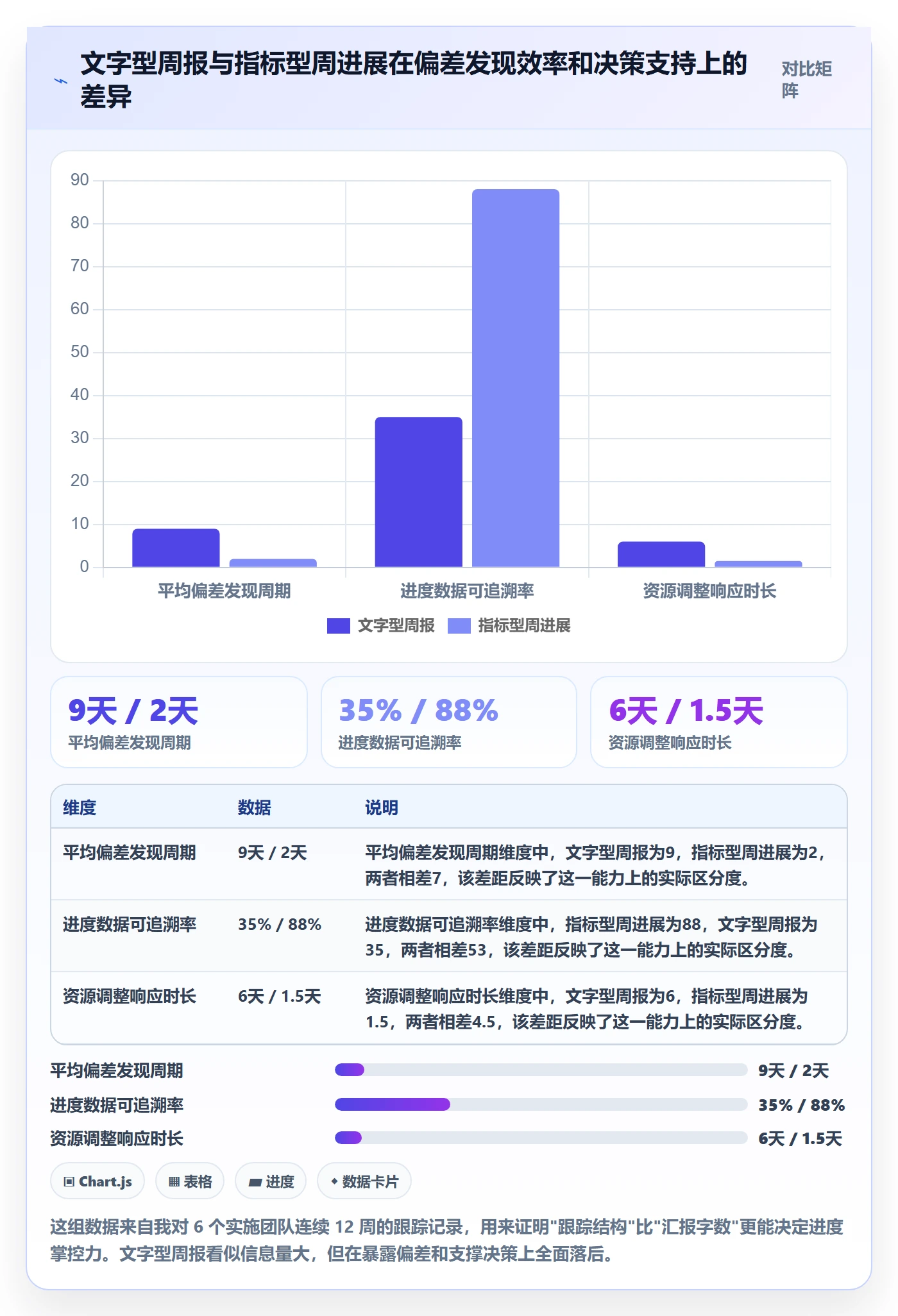 进度跟踪如何做好周进展？实施团队最佳实践与操作步骤