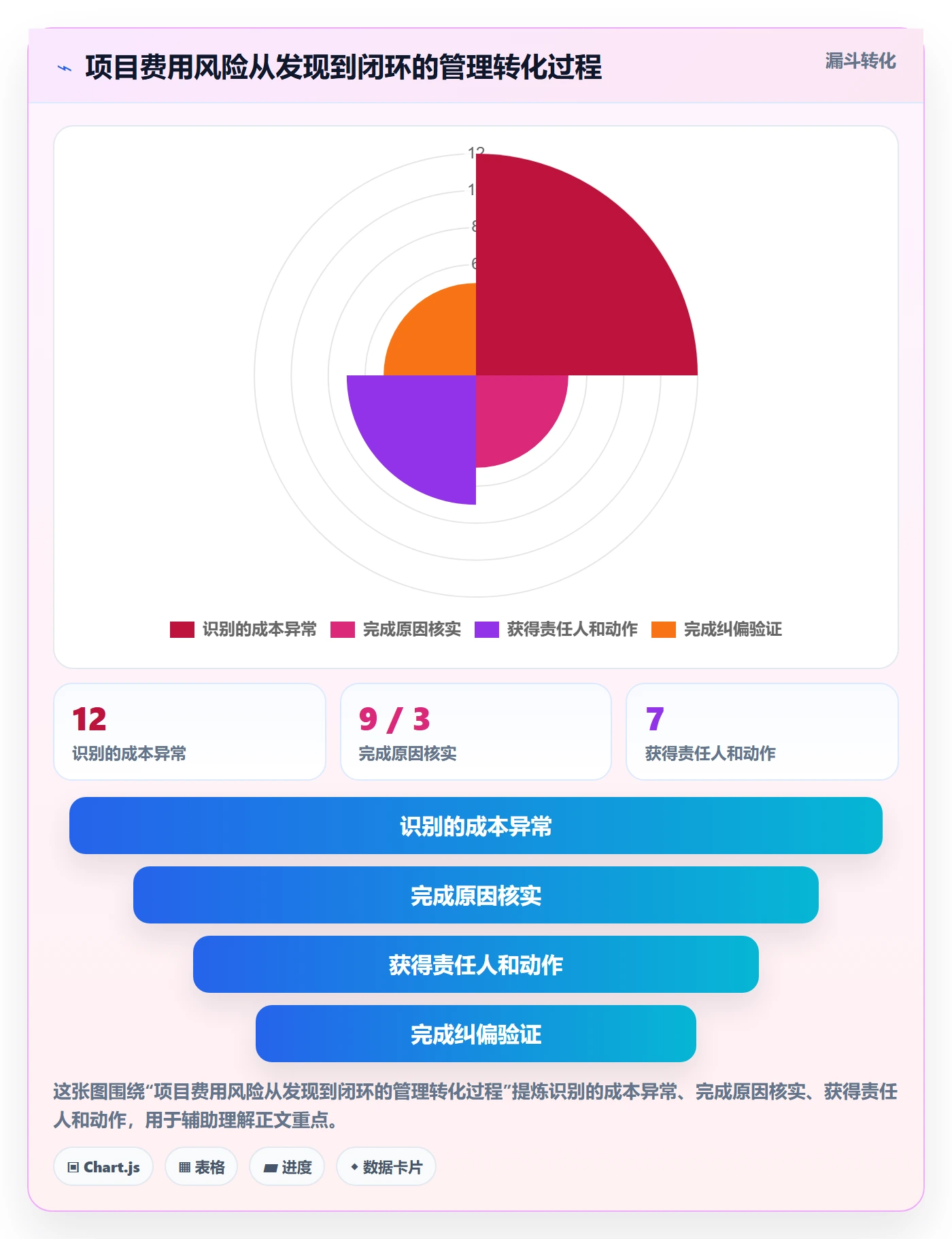 费用最佳实践:项目负责人成本管理落地方案,常见问题