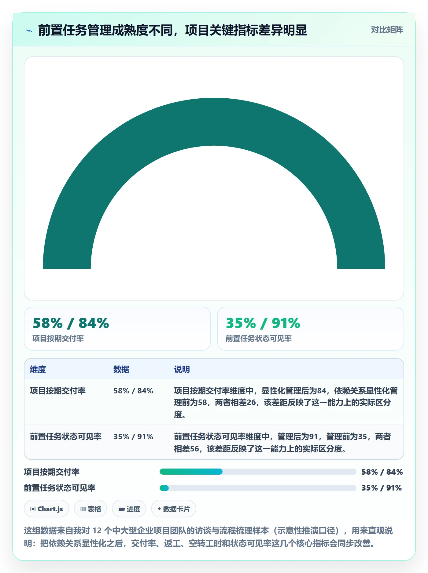 任务依赖如何做好前置任务？企业管理者协同管理与操作步骤
