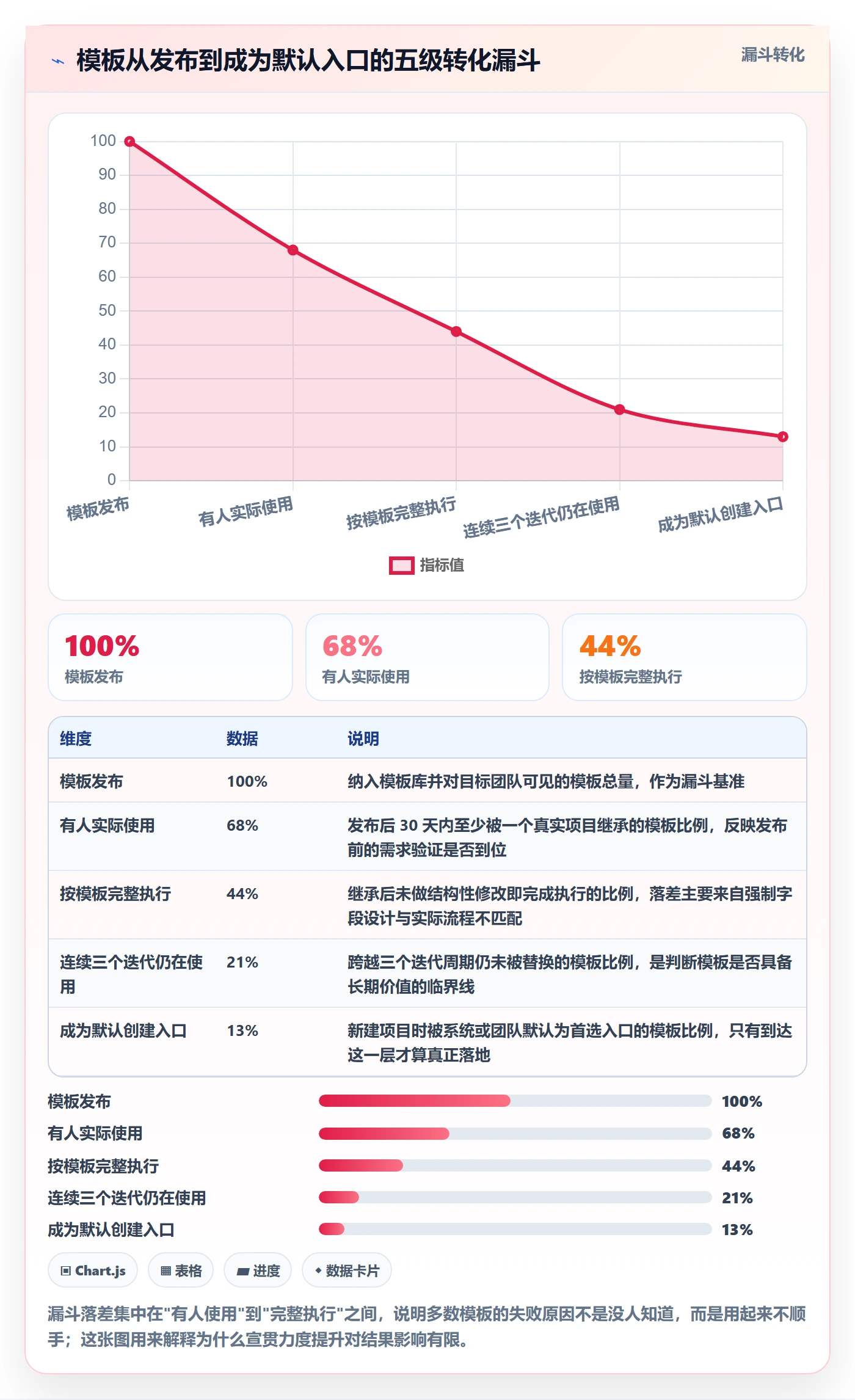 模板任务落地方案:管理层开展项目模板的落地方案案例解析