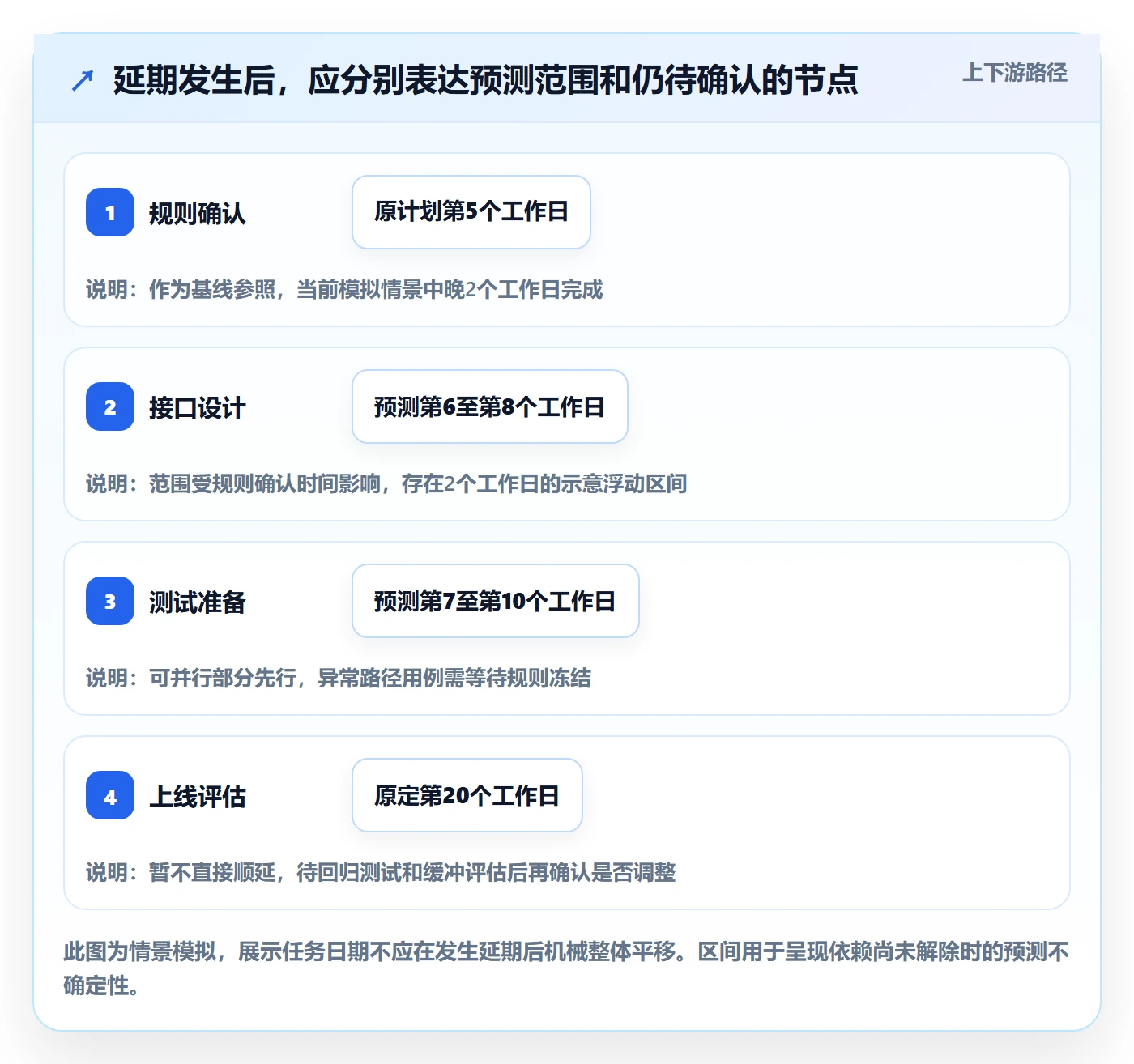 时间轴管理方法大全:实施团队甘特图落地方案落地清单