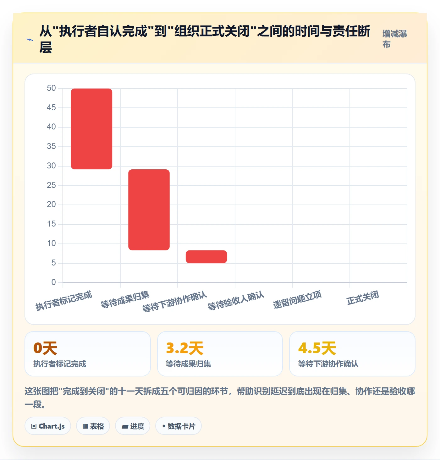 关闭最佳实践:管理层任务执行协同管理,常见问题