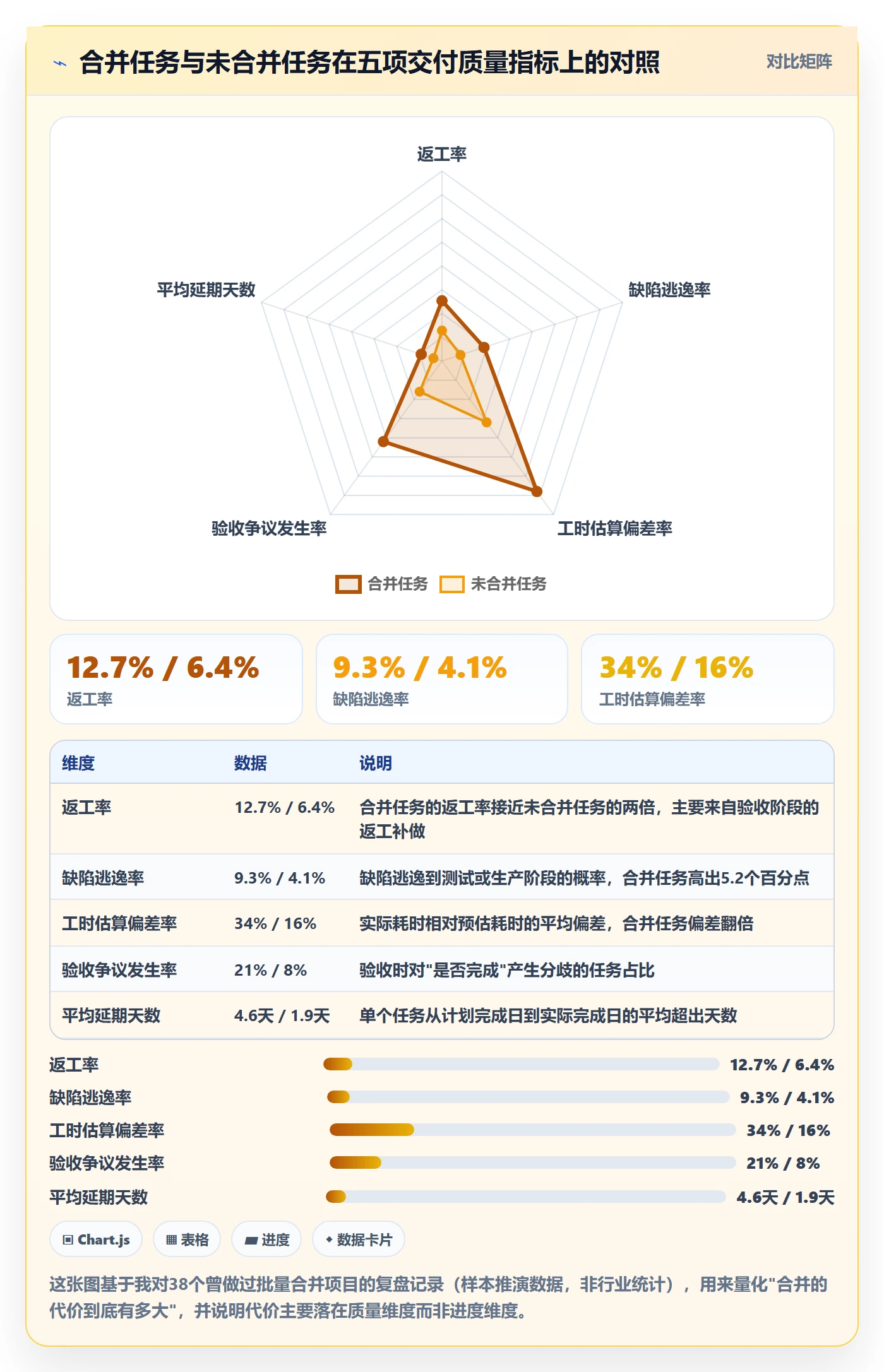 任务合并最佳实践：项目经理任务管理风险控制，常见问题