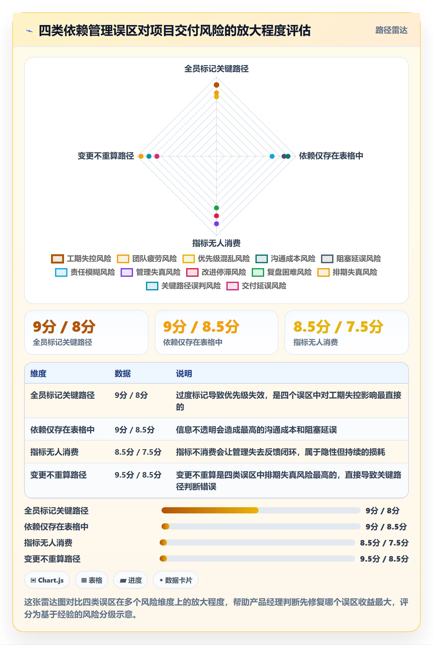 关键路径流程与规范:产品经理任务依赖落地方案关键指标
