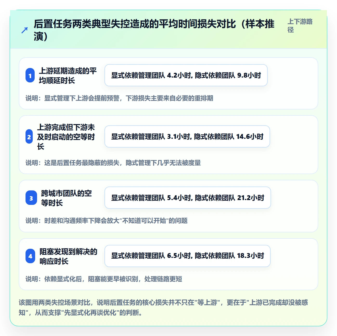 后置任务流程与规范:研发团队任务依赖实操方法关键指标