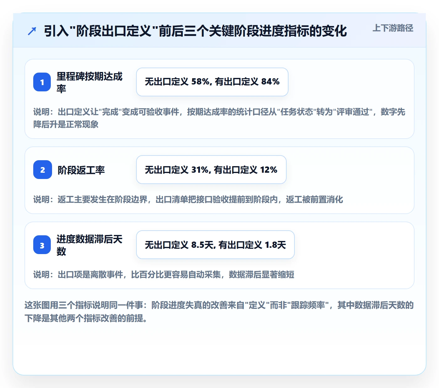 阶段进度实操方法：项目经理提升进度管理效率的实操方法方法与模板
