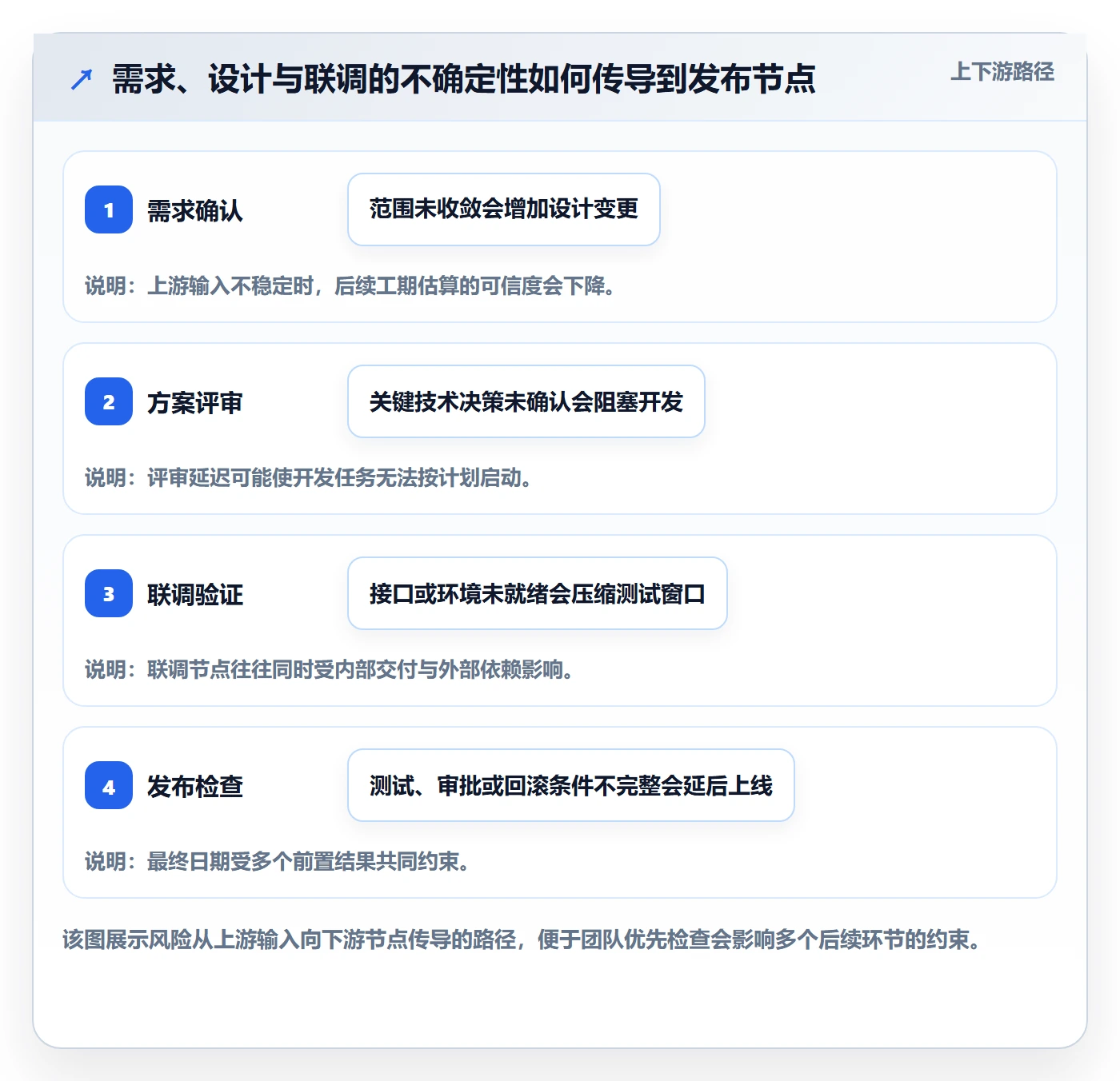 甘特图里程碑教程:研发团队落地方案,避坑指南