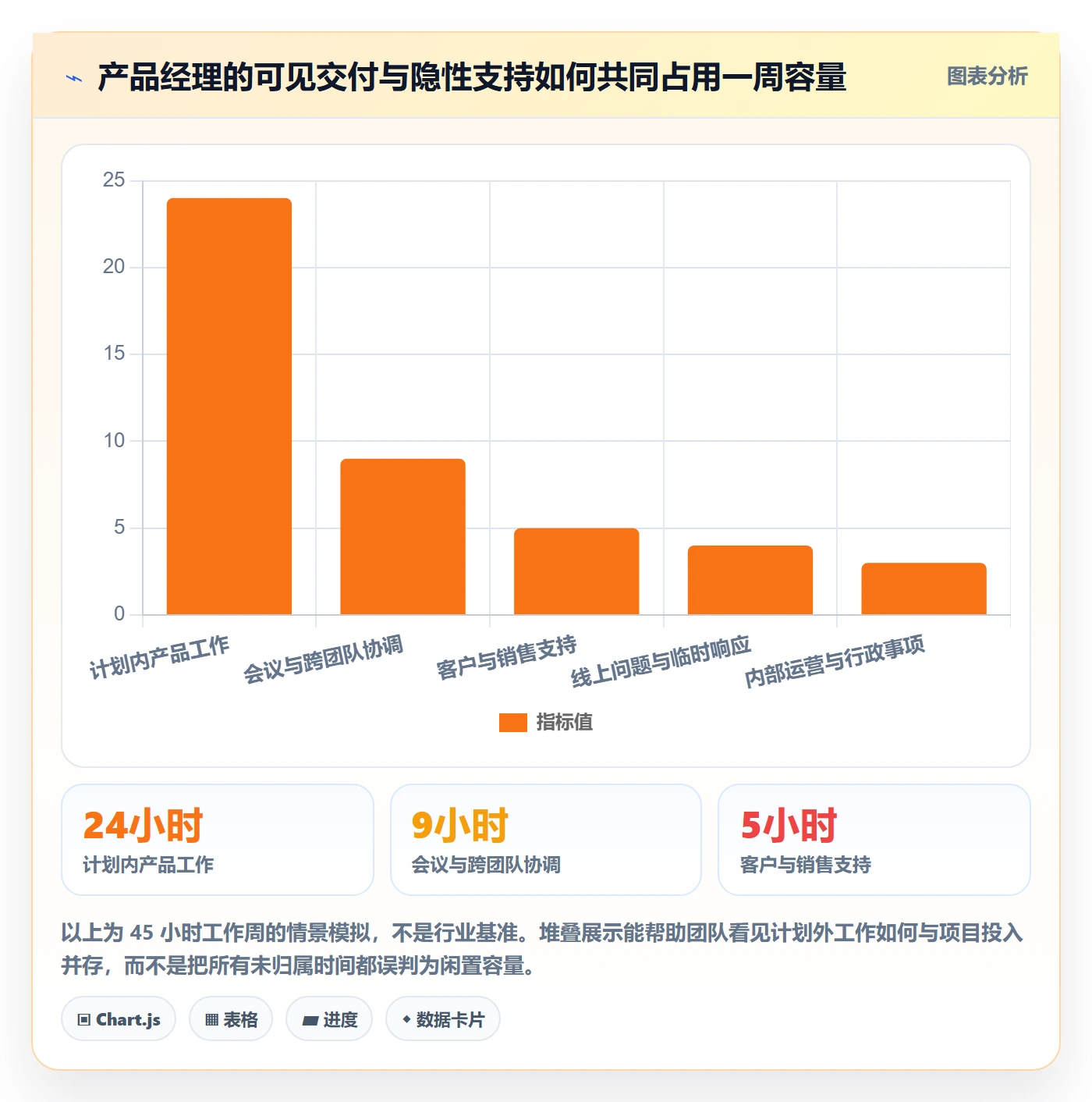 填报工时最佳实践:产品经理工时管理入门指南,常见问题
