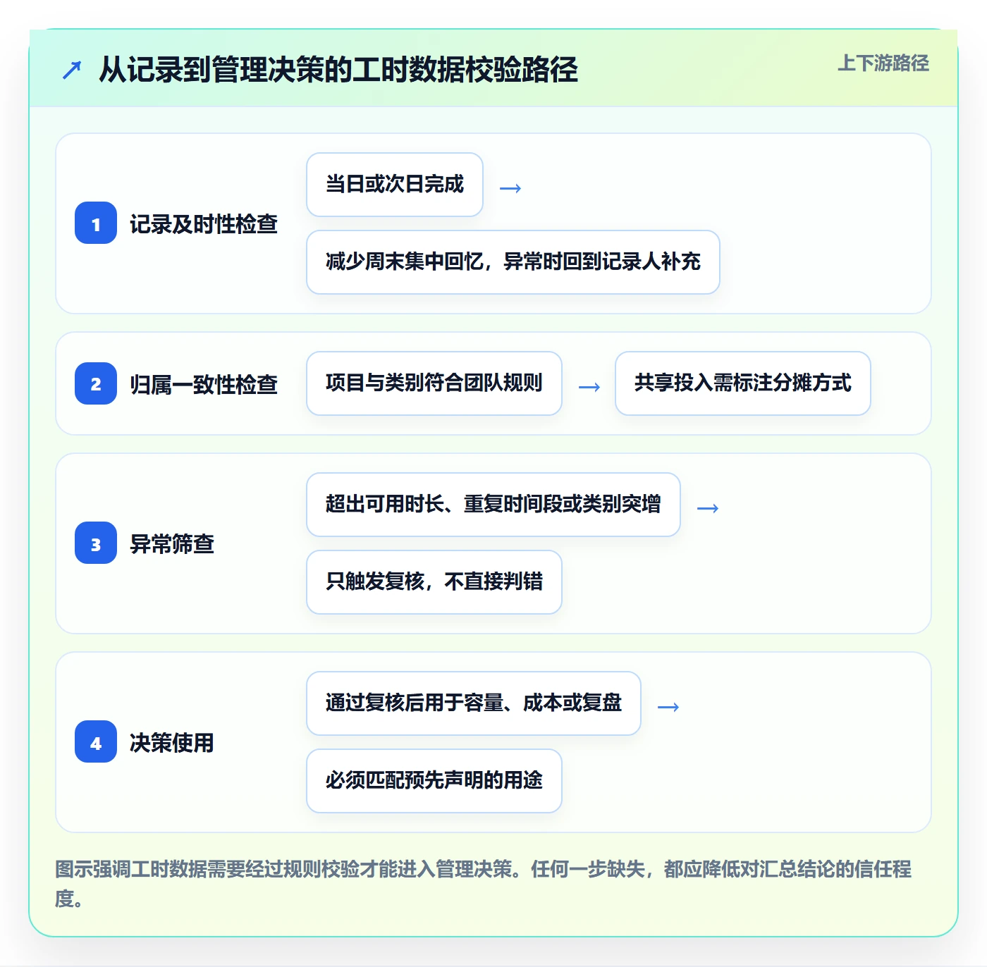 周报工时最佳实践:产品经理工时表风险控制,常见问题
