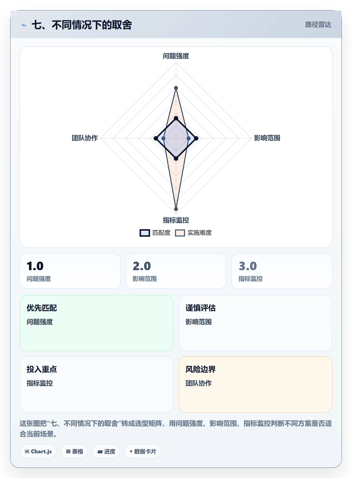 七、不同情况下的取舍