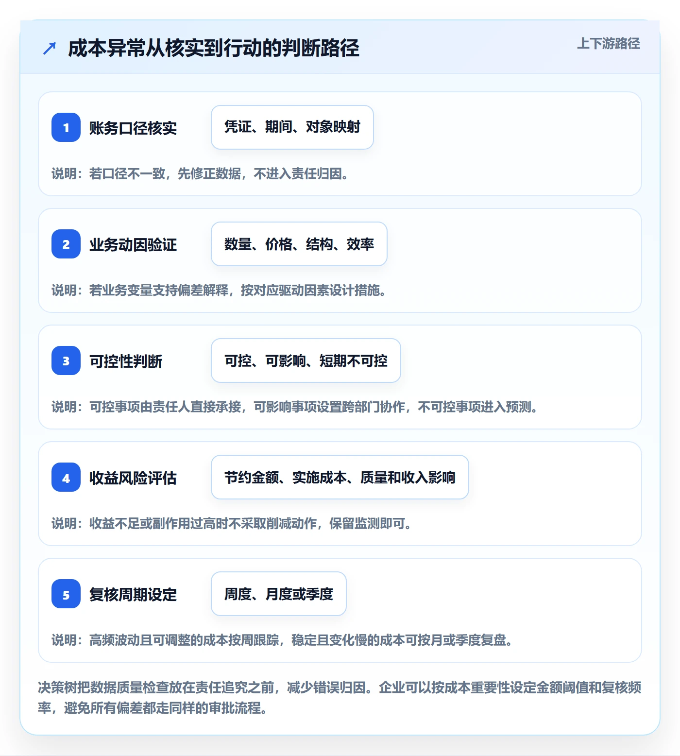 成本怎么做?管理层数据分析:成本管理从0到1