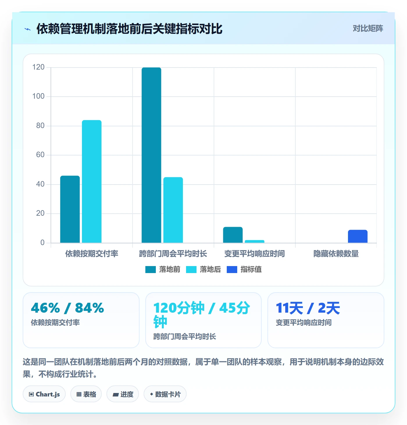 依赖关系最佳实践:跨部门团队任务依赖落地方案,常见问题