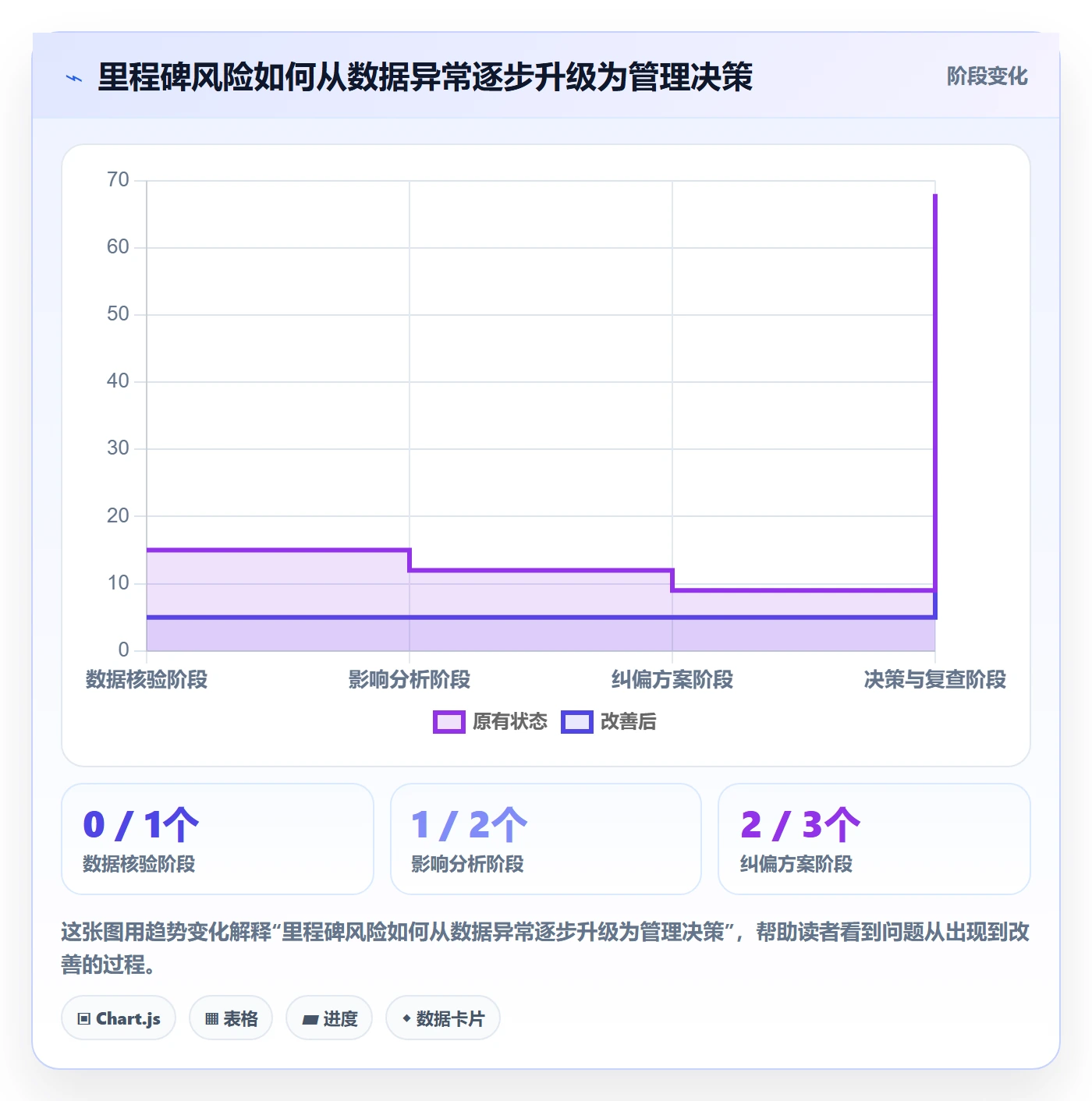里程碑最佳实践:项目负责人甘特图数据分析,常见问题
