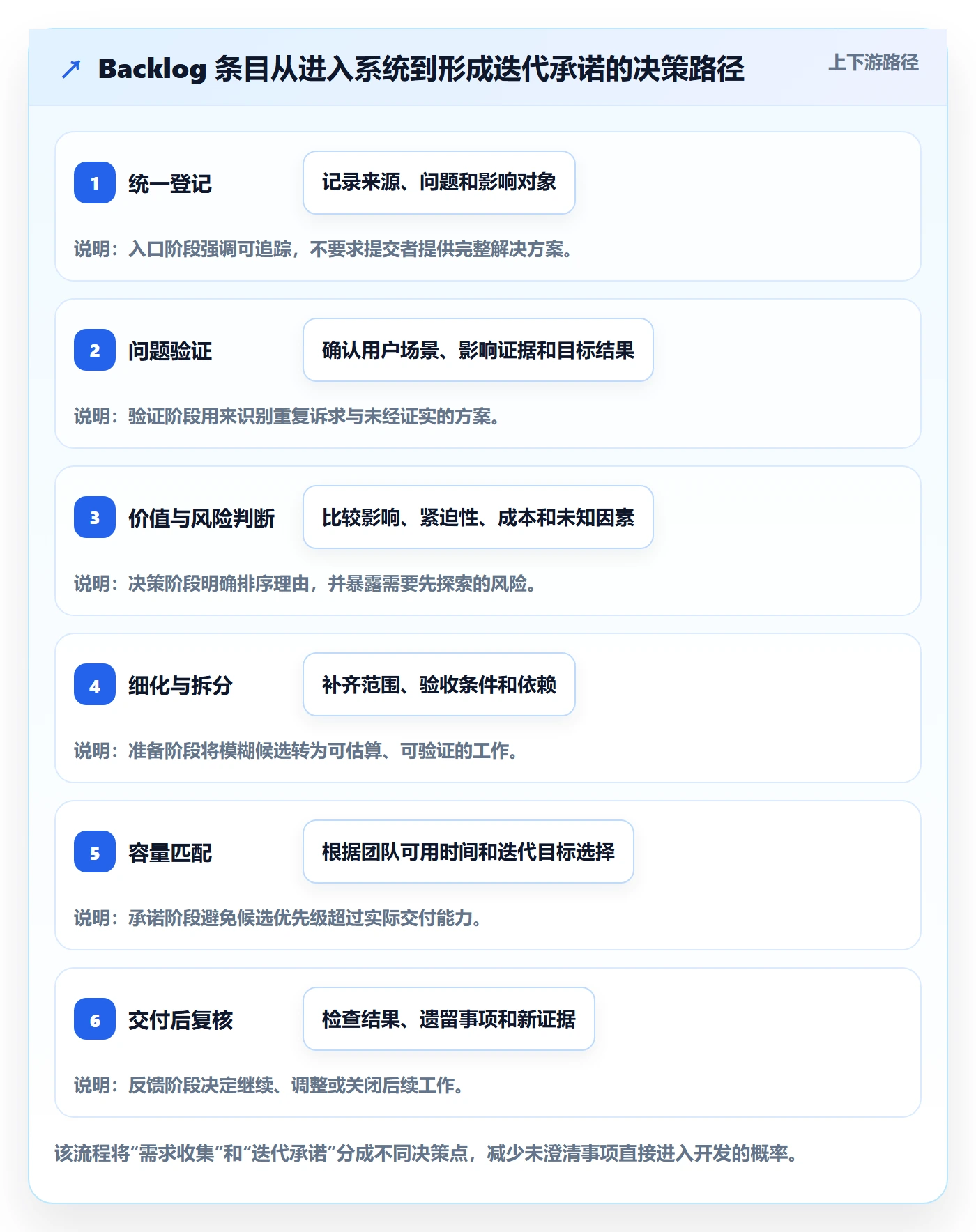 敏捷项目如何做好Backlog？项目负责人最佳实践与操作步骤