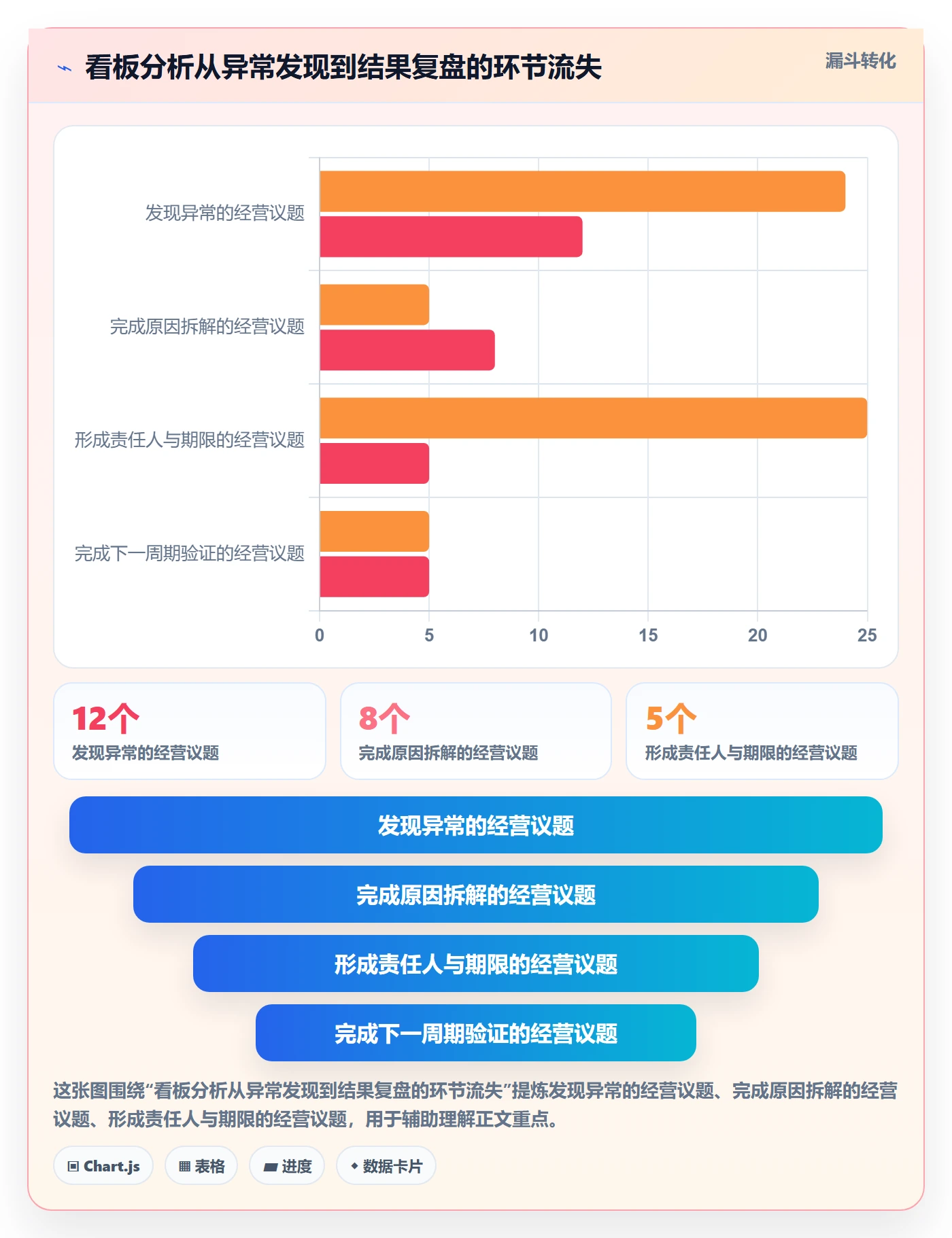 待处理实操方法：管理层提升看板效率的数据分析方法与模板