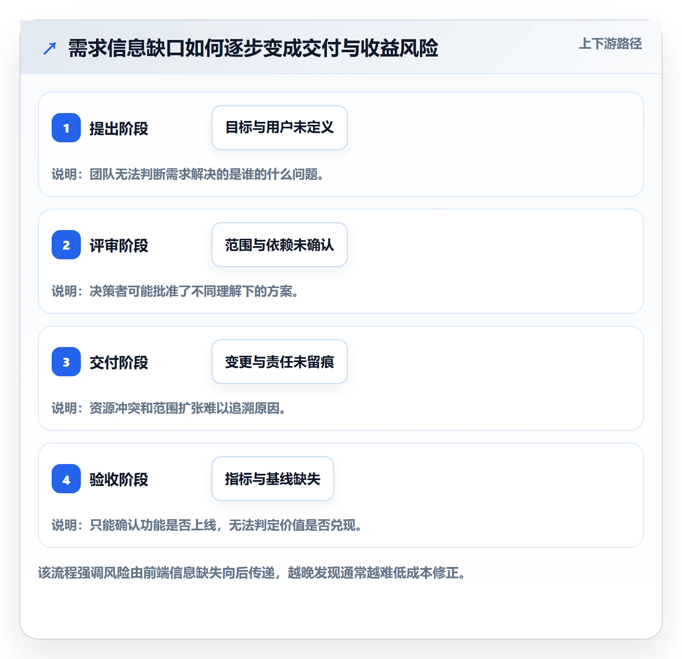 需求评审流程与规范:管理层需求管理风险控制关键指标