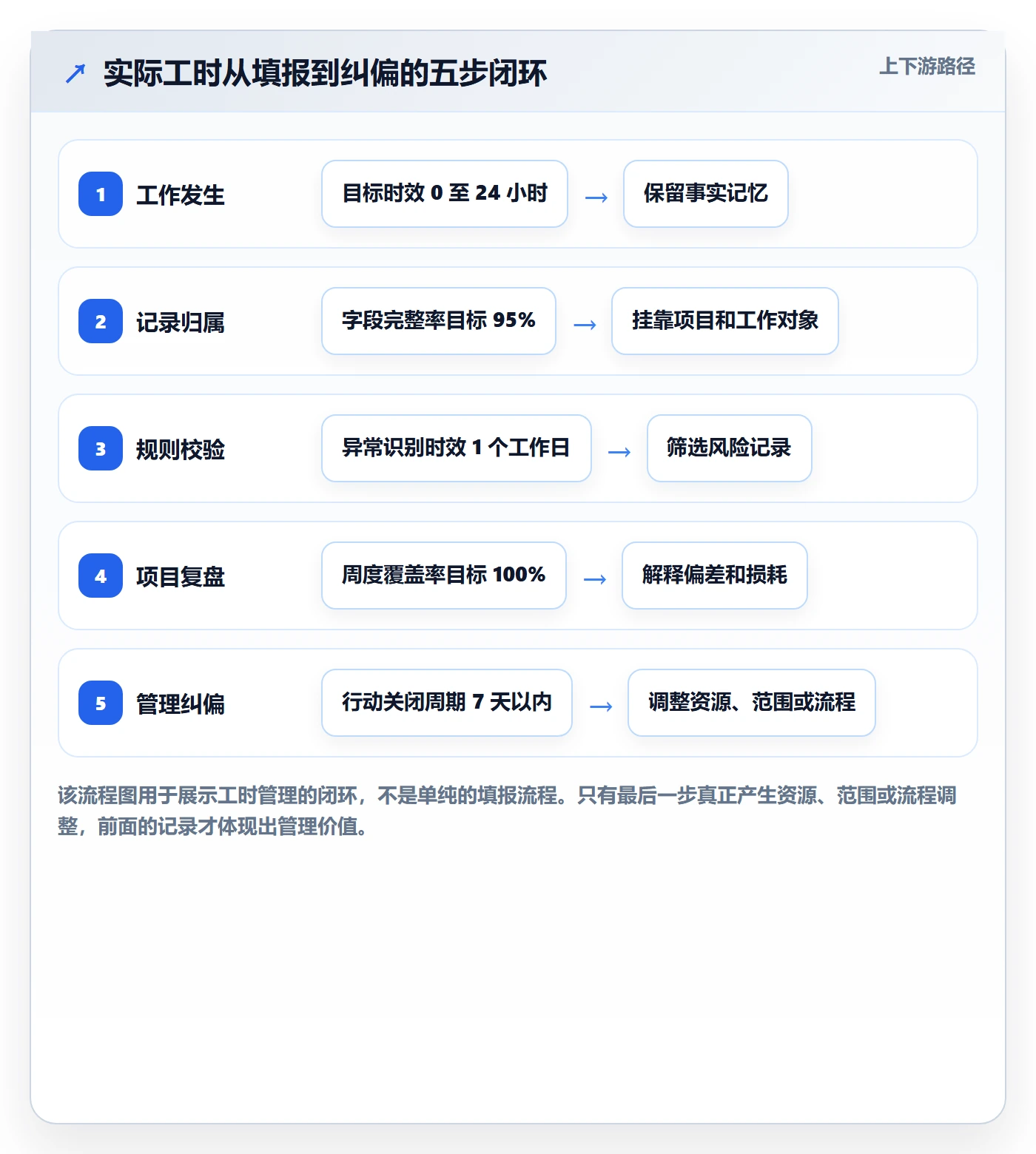 工时管理实际工时教程:项目经理制度设计,避坑指南