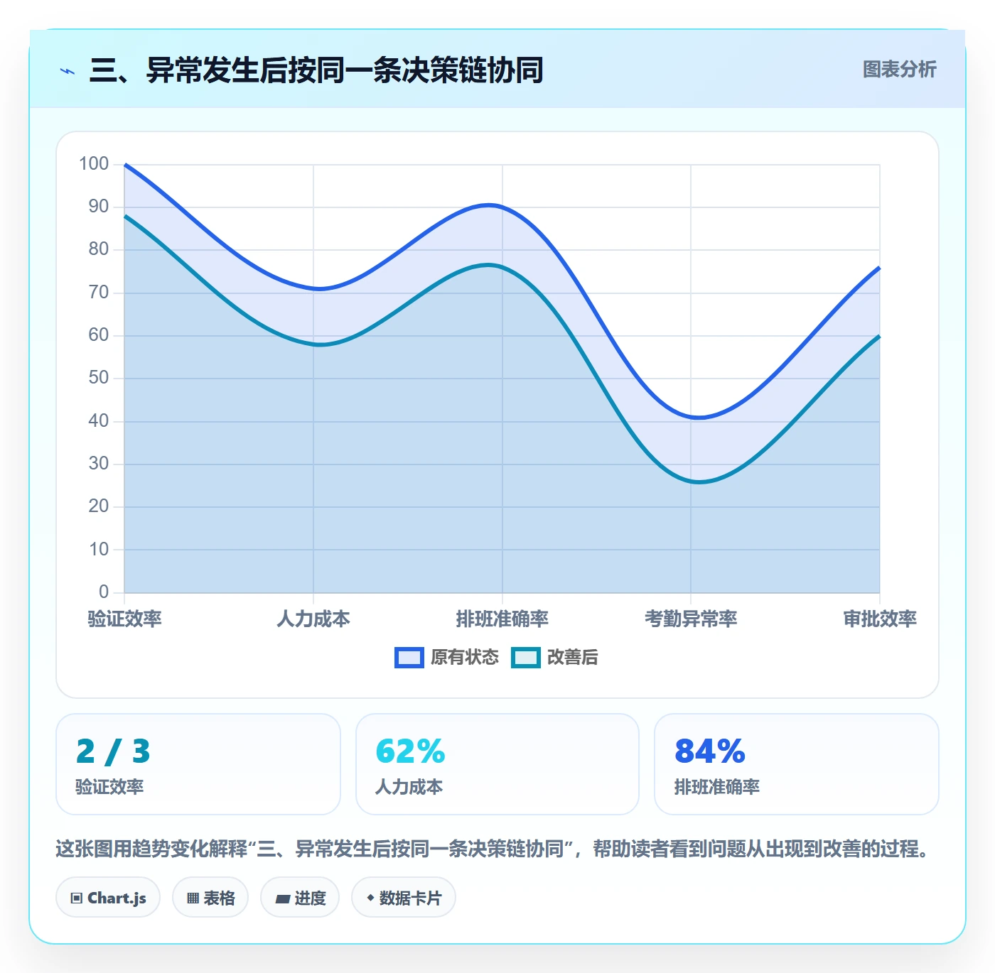 三、异常发生后按同一条决策链协同