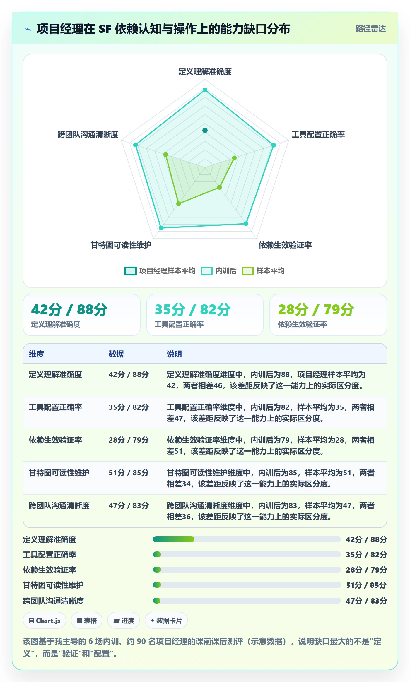 SF落地方案：项目经理开展任务依赖的落地方案案例解析