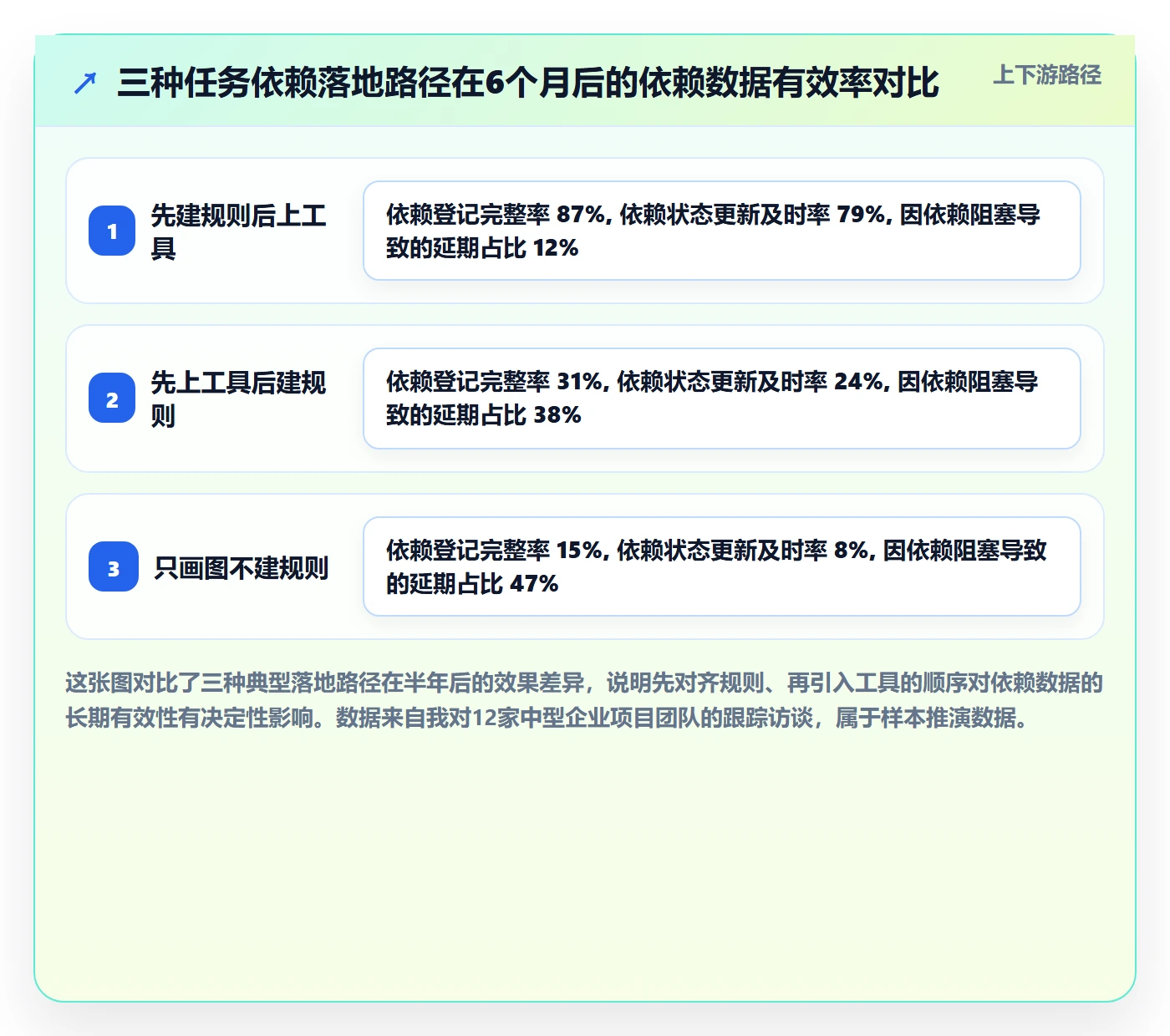FF怎么做？企业管理者落地方案：任务依赖从0到1
