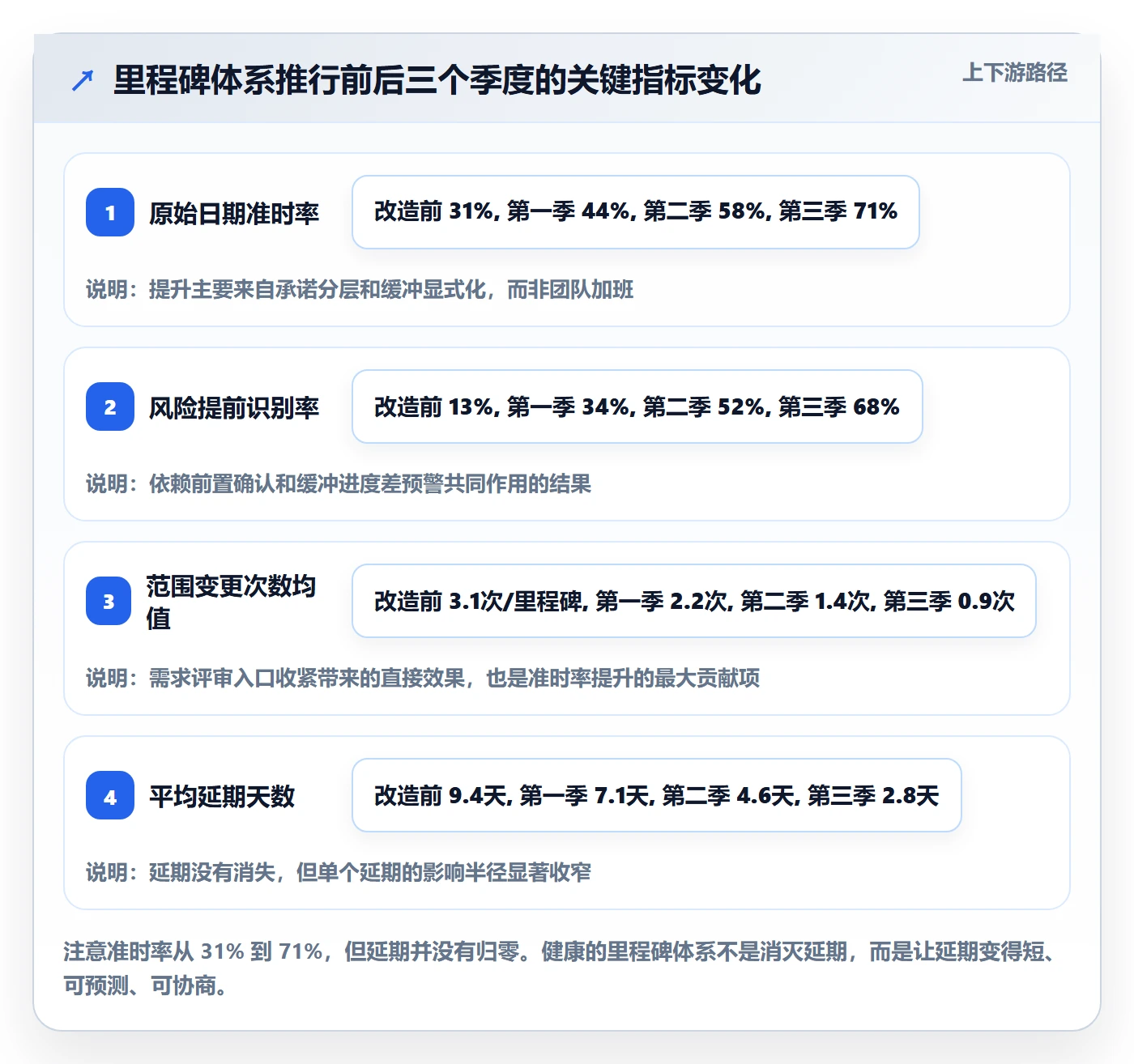 节点延期怎么做?研发团队流程优化:里程碑从0到1