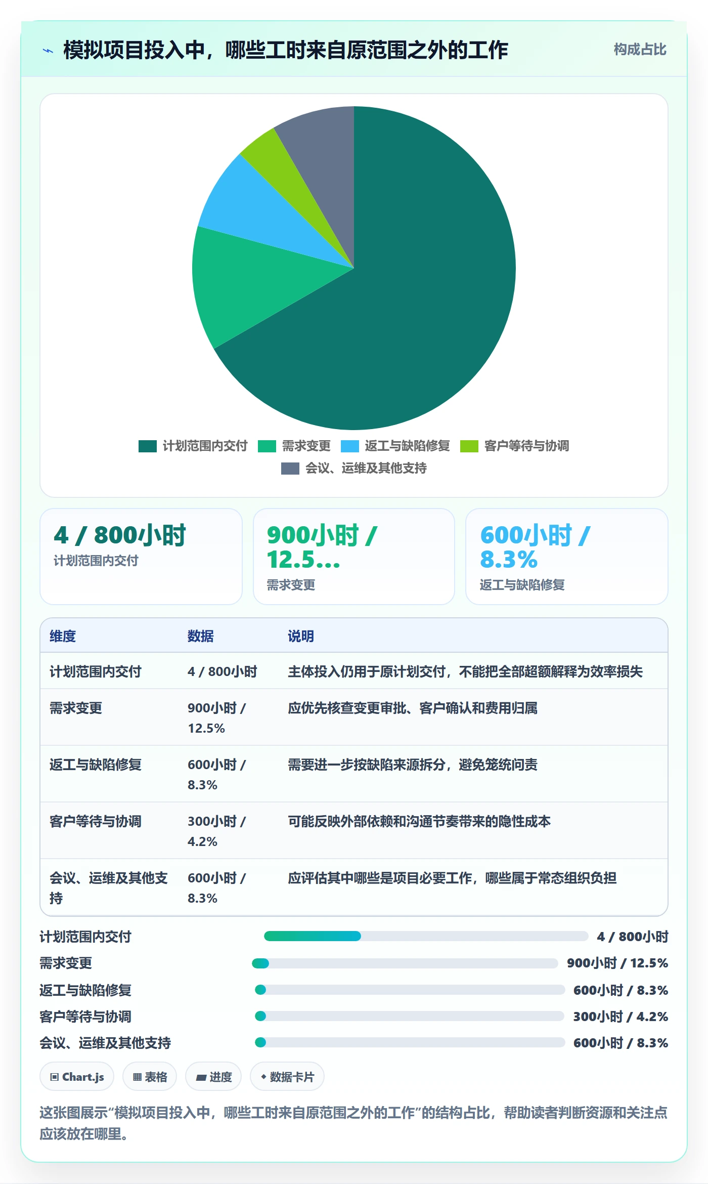 项目工时管理指南：管理层如何做好工时表，入门指南全流程