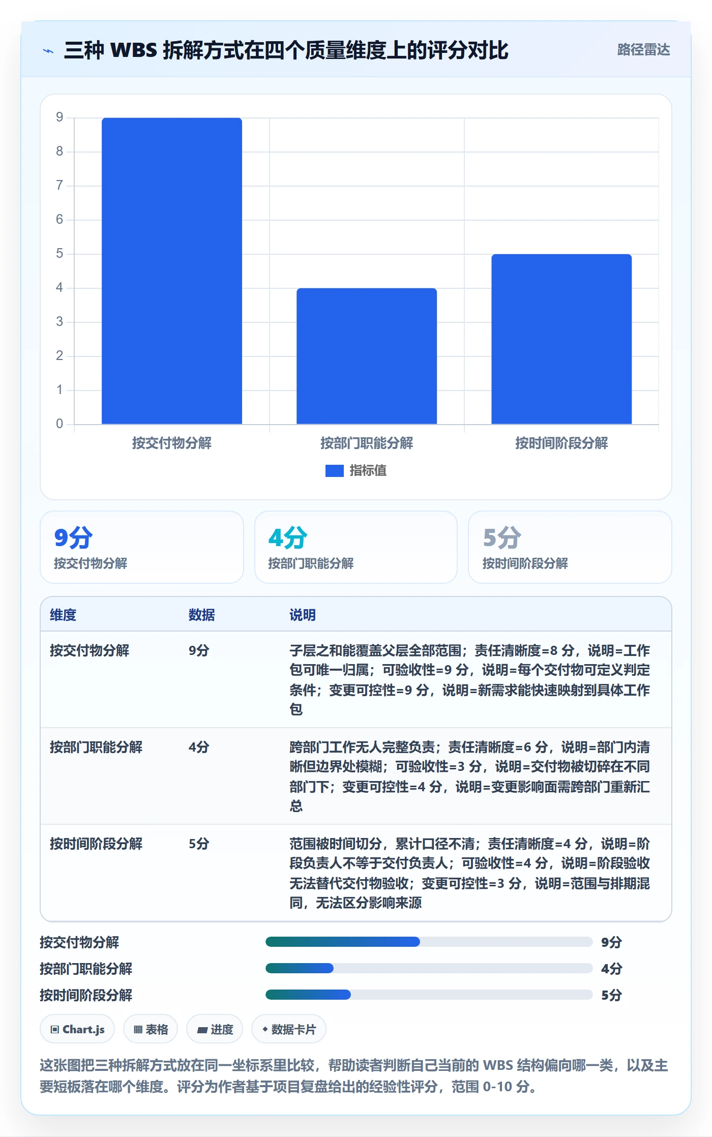 WBS实操方法:项目经理提升项目范围效率的流程优化方法与模板
