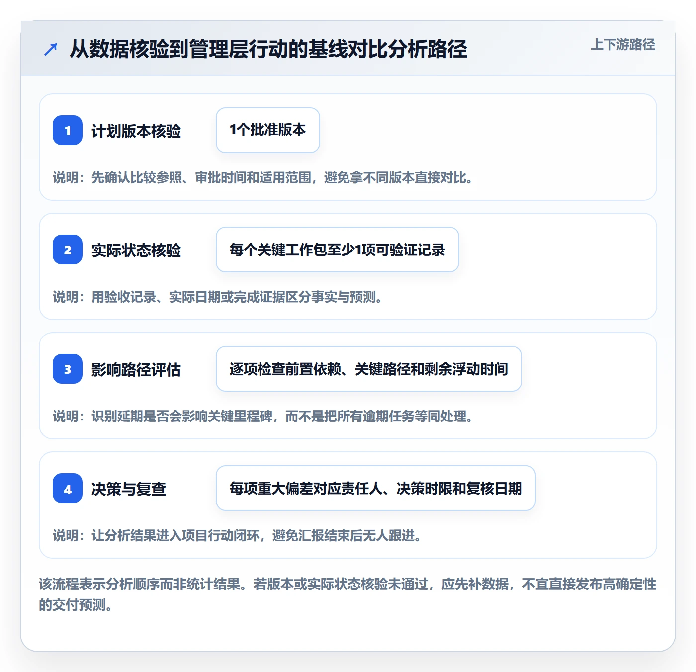 基线对比落地方案:管理层开展甘特图的数据分析案例解析