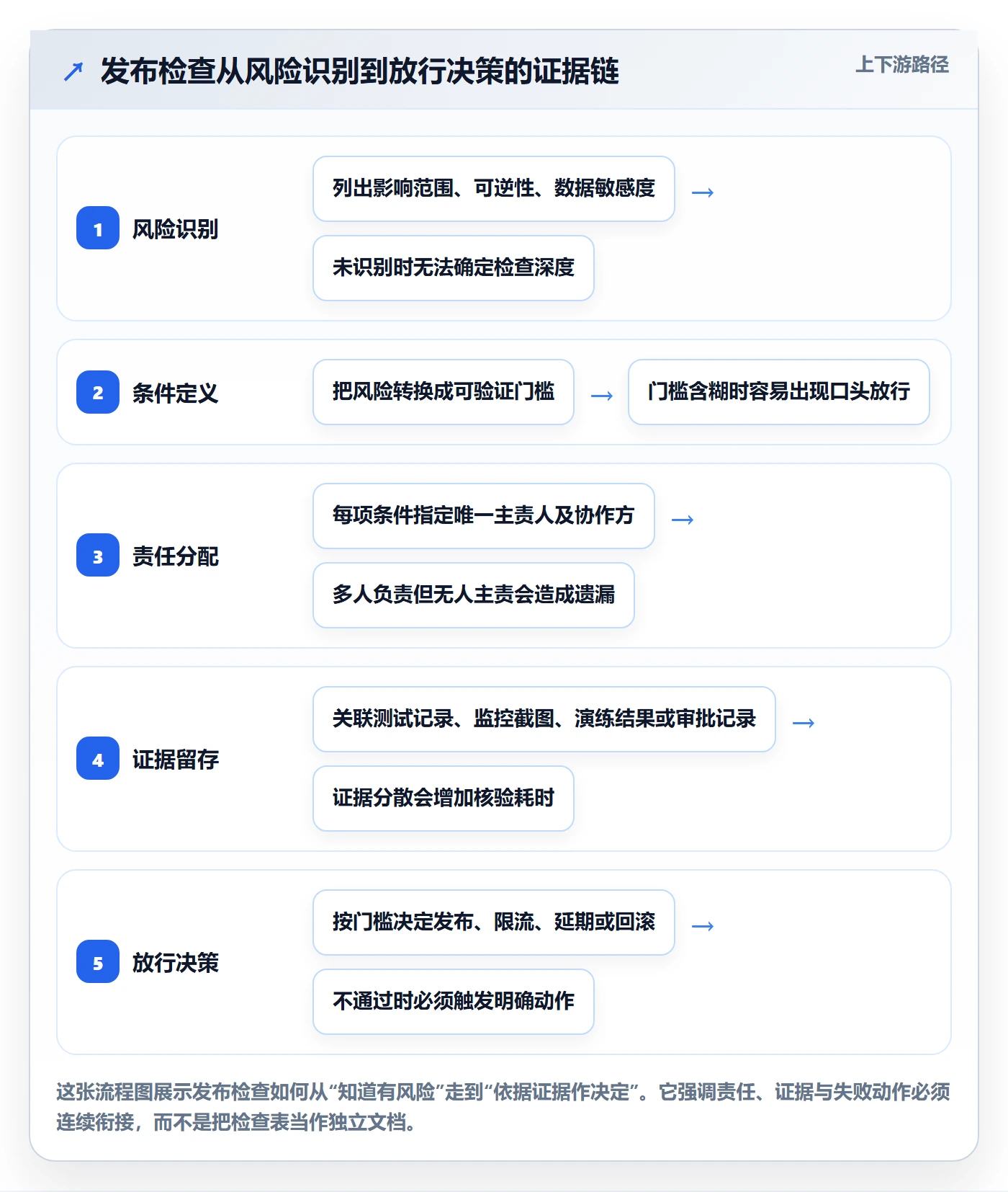 发布管理如何做好发布检查？跨部门团队落地方案与操作步骤